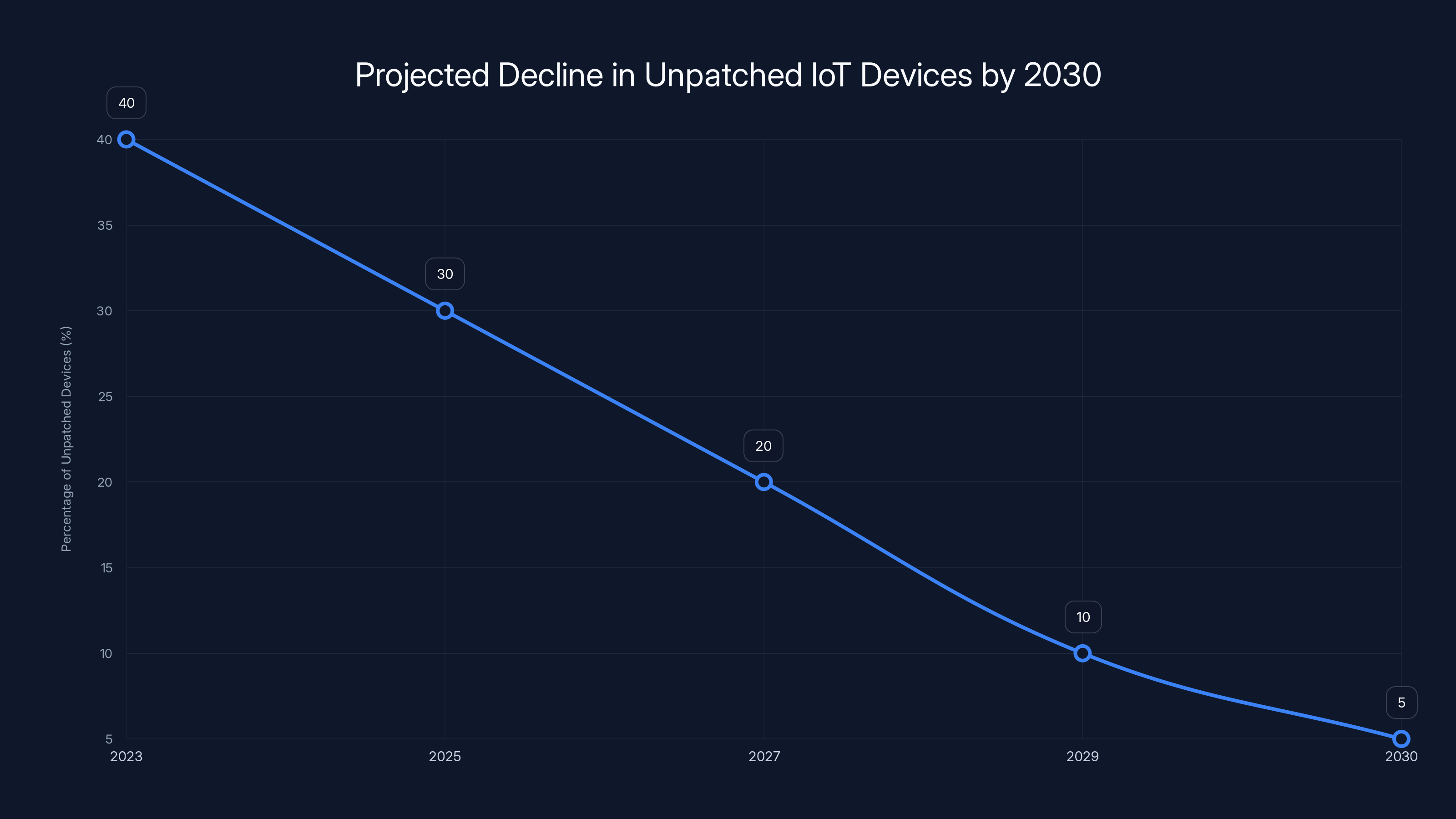 Projected Decline in Unpatched IoT Devices by 2030