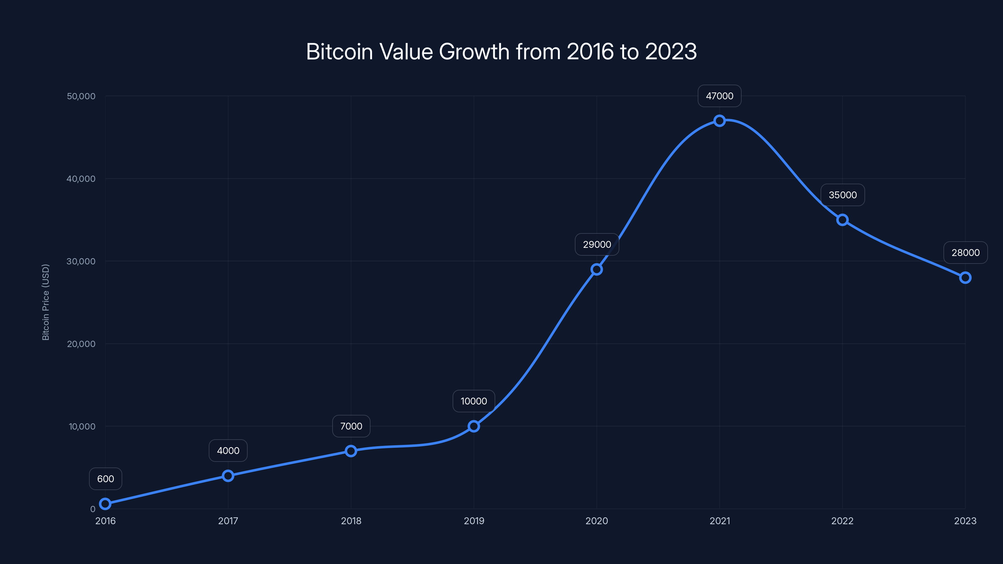 Bitcoin Value Growth from 2016 to 2023