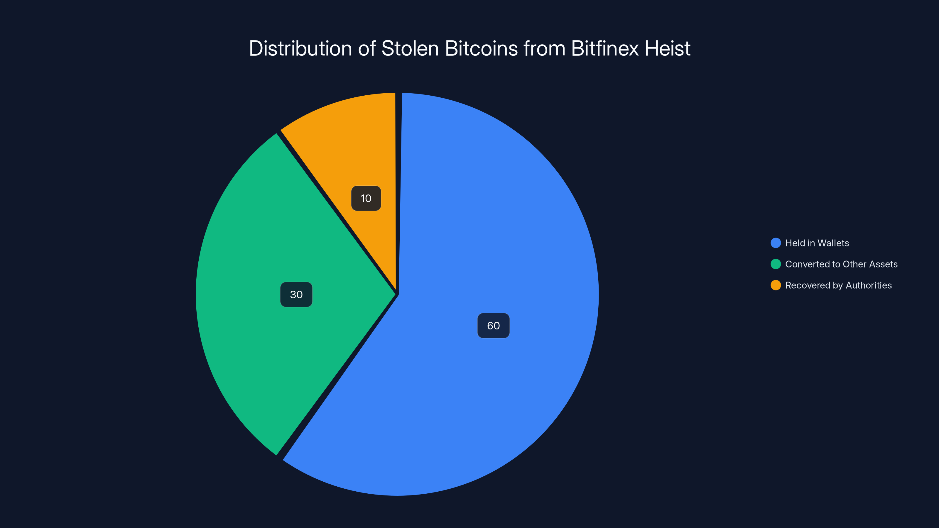 Distribution of Stolen Bitcoins from Bitfinex Heist