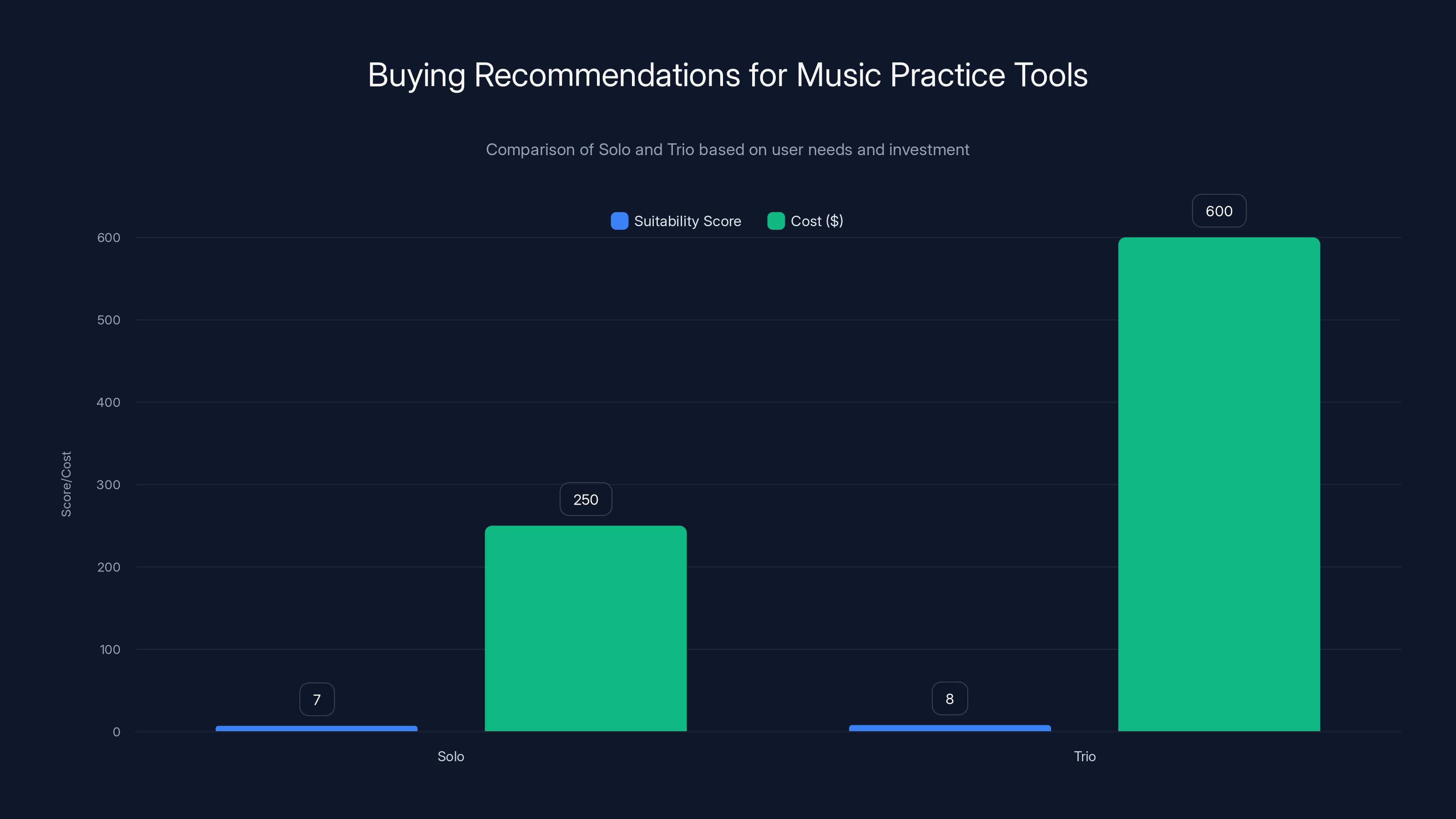 Buying Recommendations for Music Practice Tools