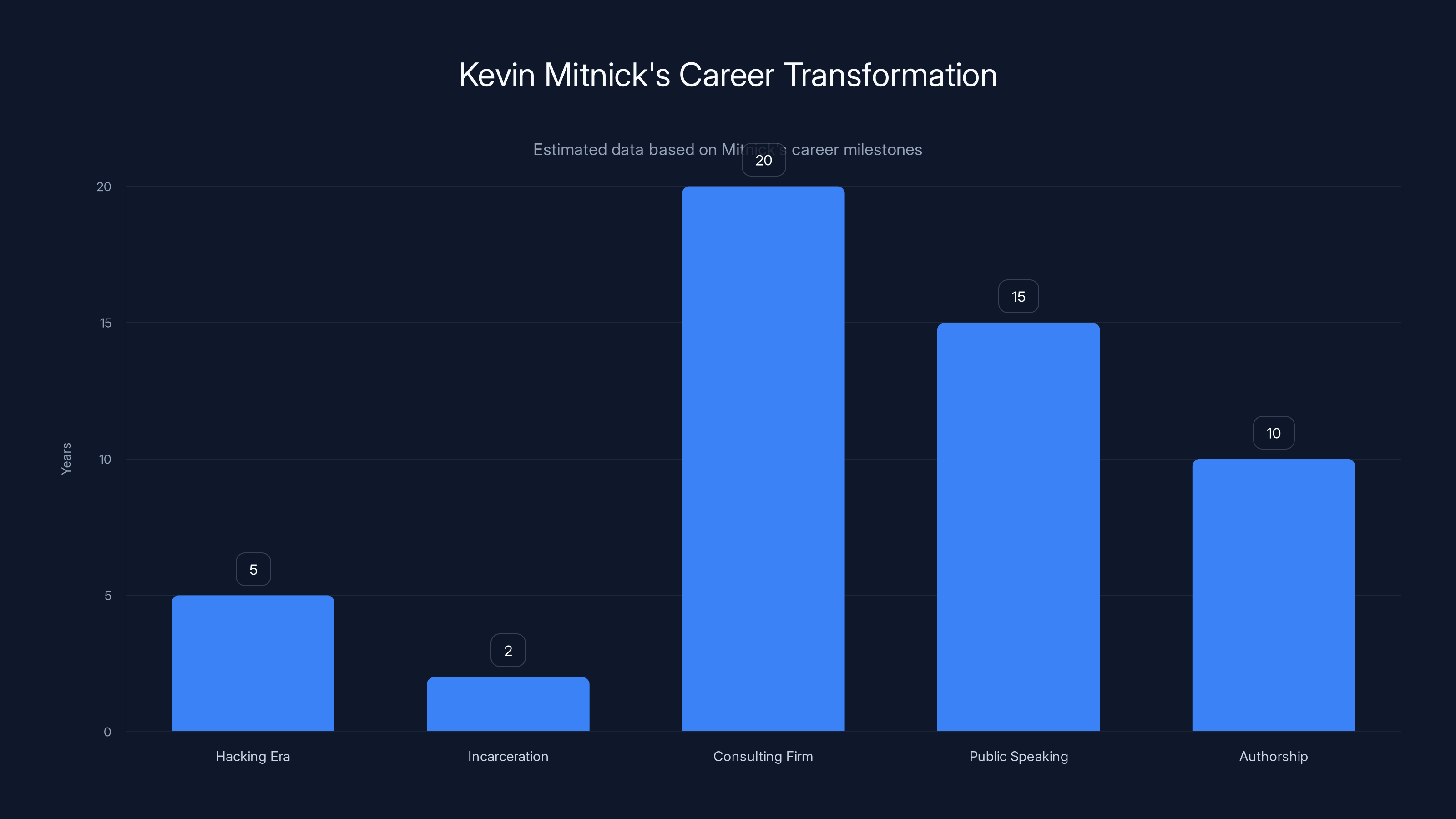 Kevin Mitnick's Career Transformation