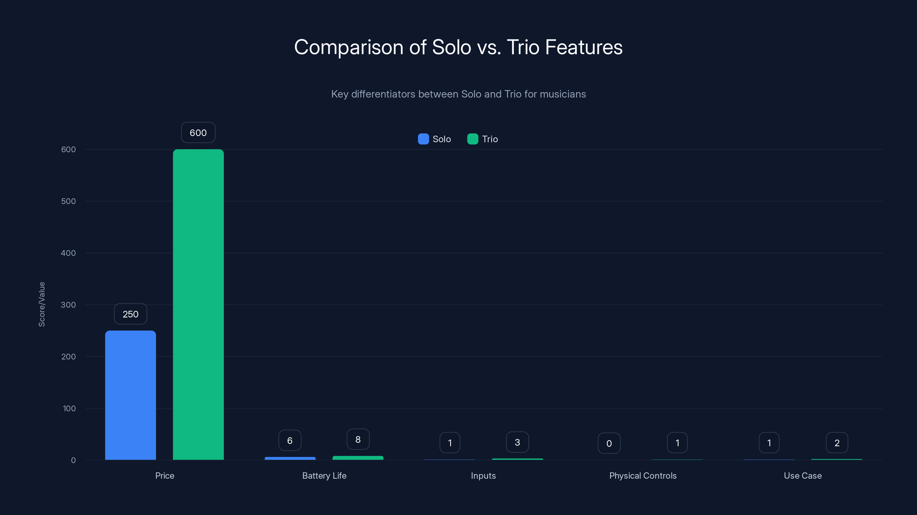 Comparison of Solo vs. Trio Features