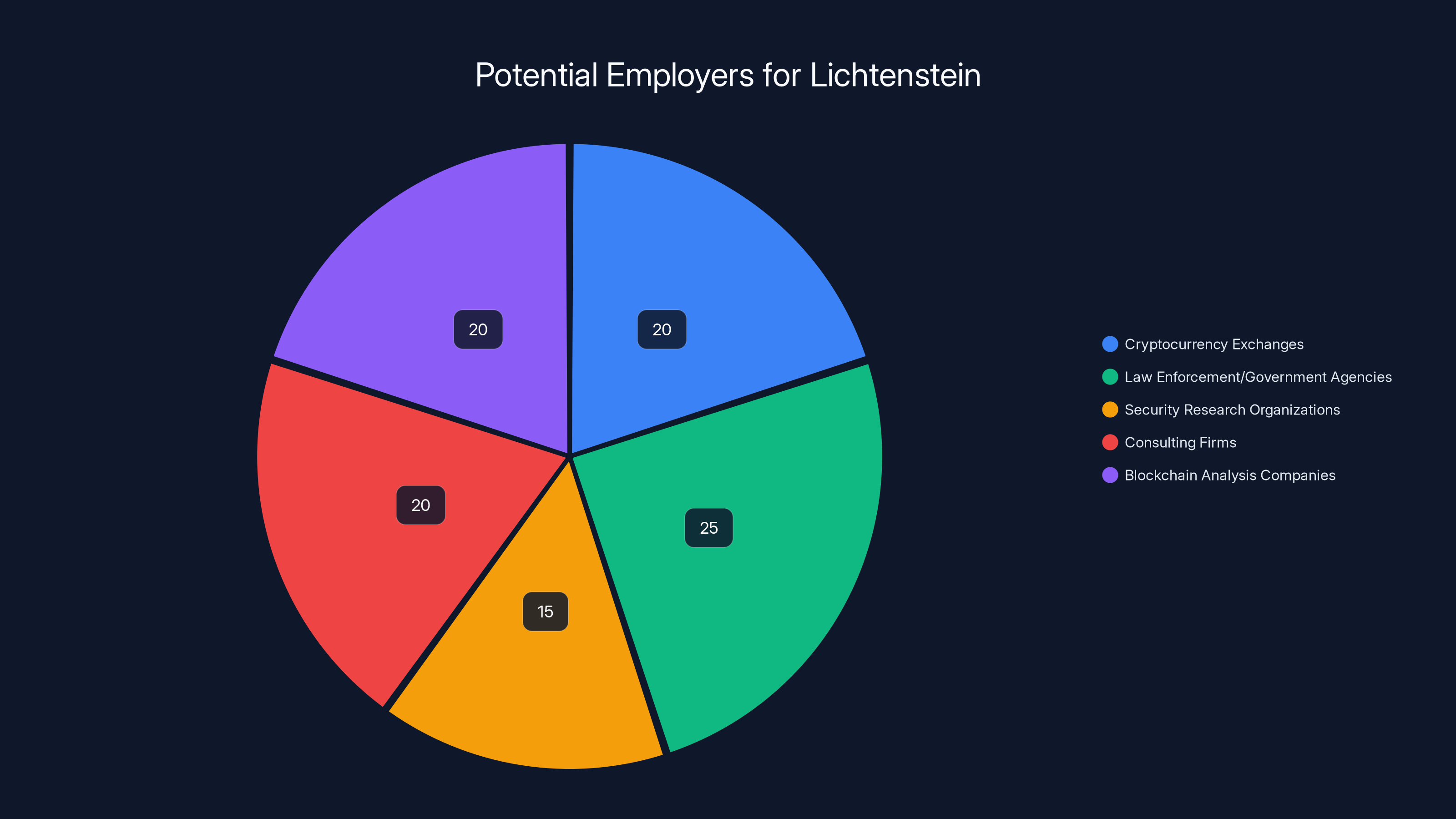 Potential Employers for Lichtenstein