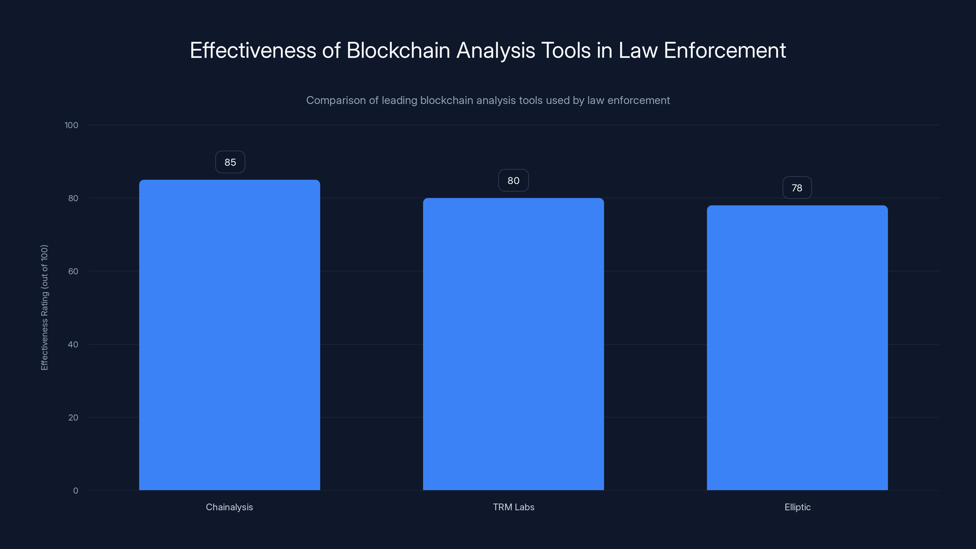 Effectiveness of Blockchain Analysis Tools in Law Enforcement