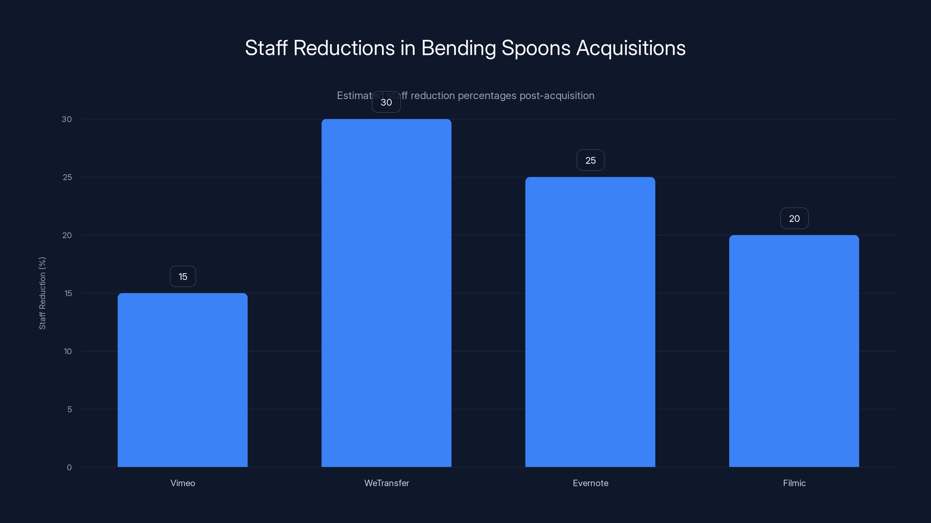 Staff Reductions in Bending Spoons Acquisitions