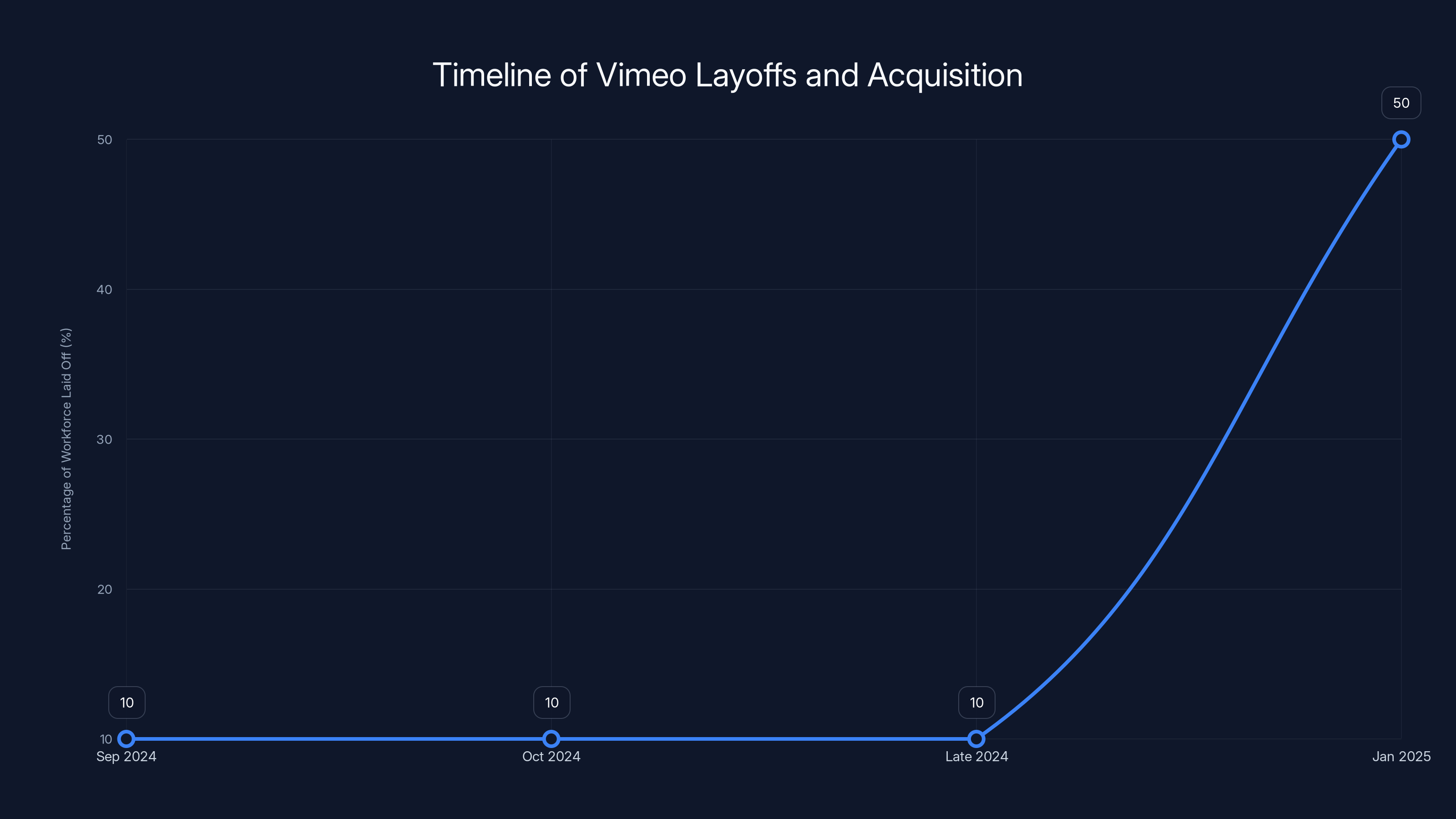 Timeline of Vimeo Layoffs and Acquisition