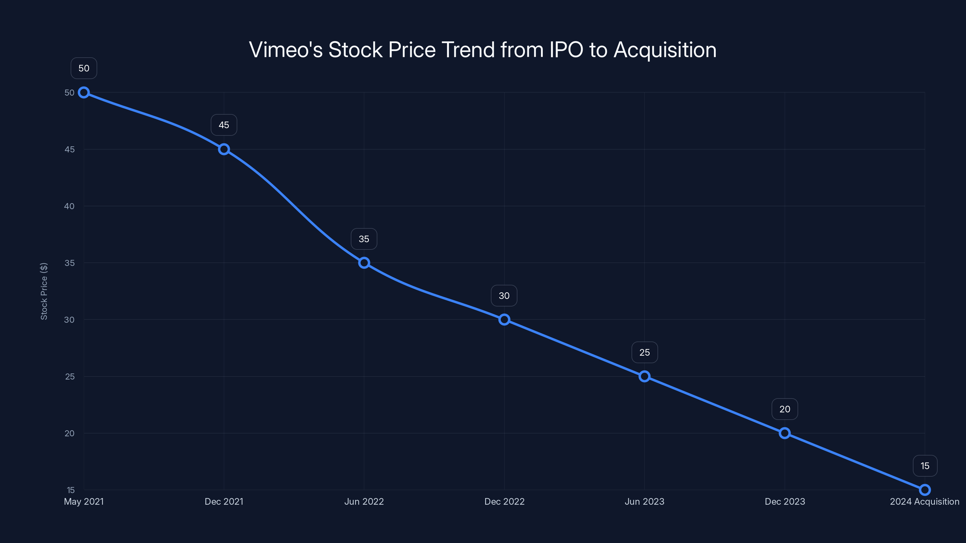 Vimeo's Stock Price Trend from IPO to Acquisition