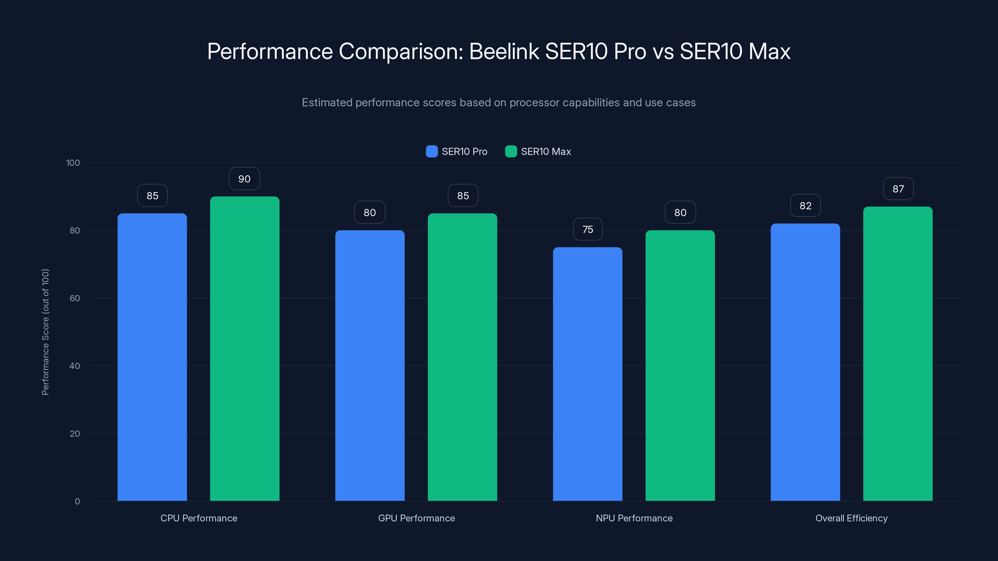 Performance Comparison: Beelink SER10 Pro vs SER10 Max