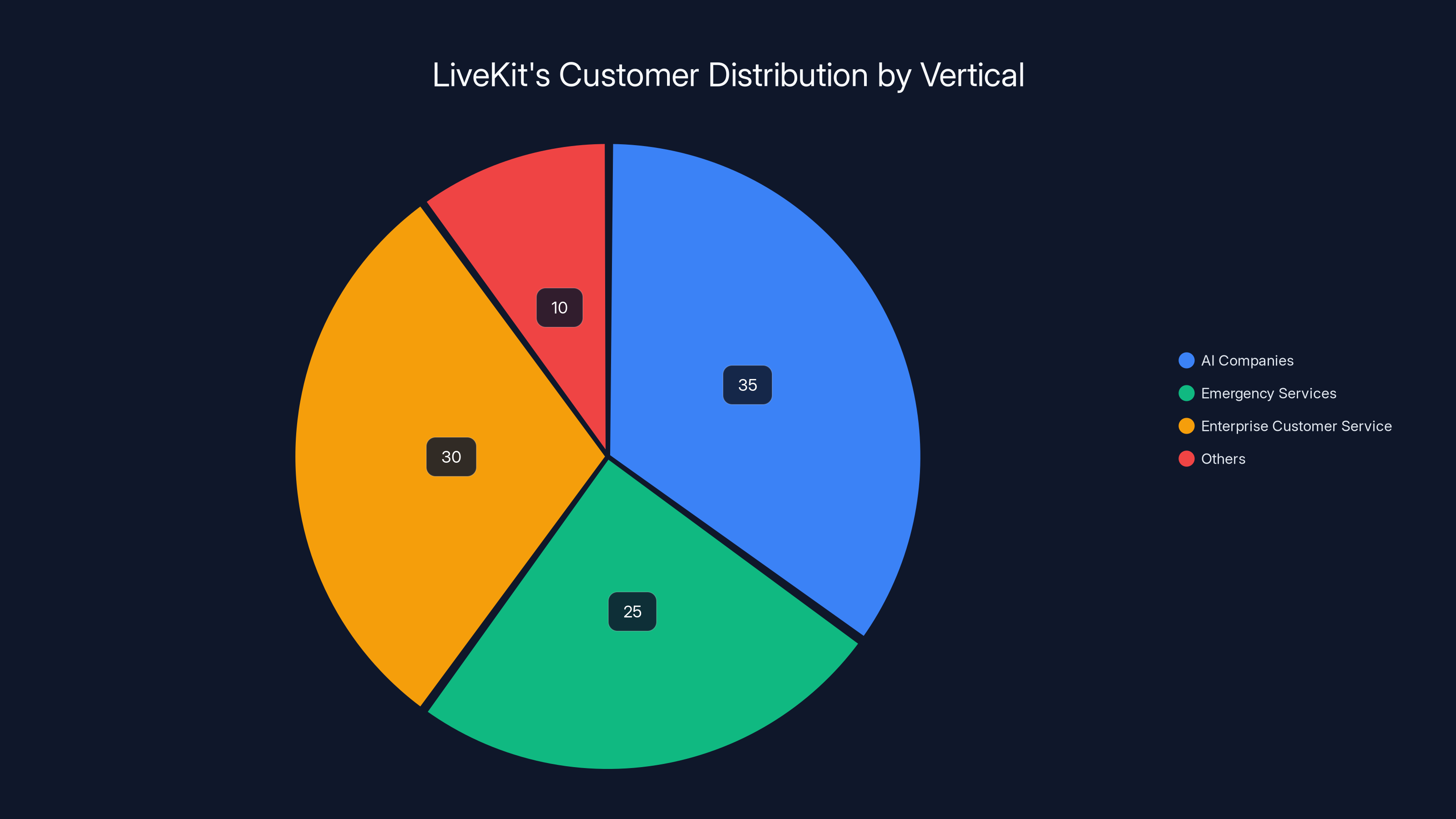 LiveKit's Customer Distribution by Vertical