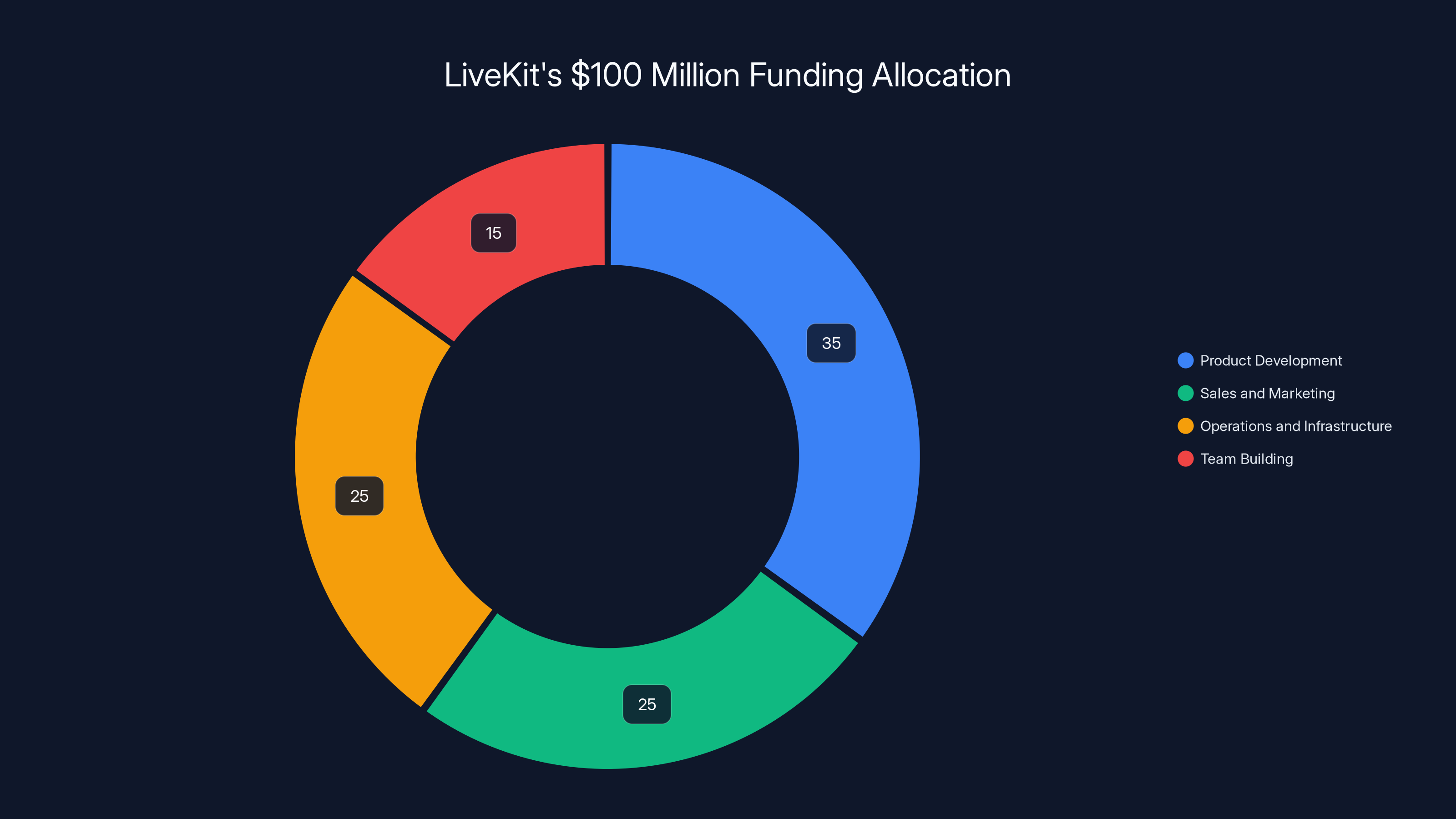 LiveKit's $100 Million Funding Allocation