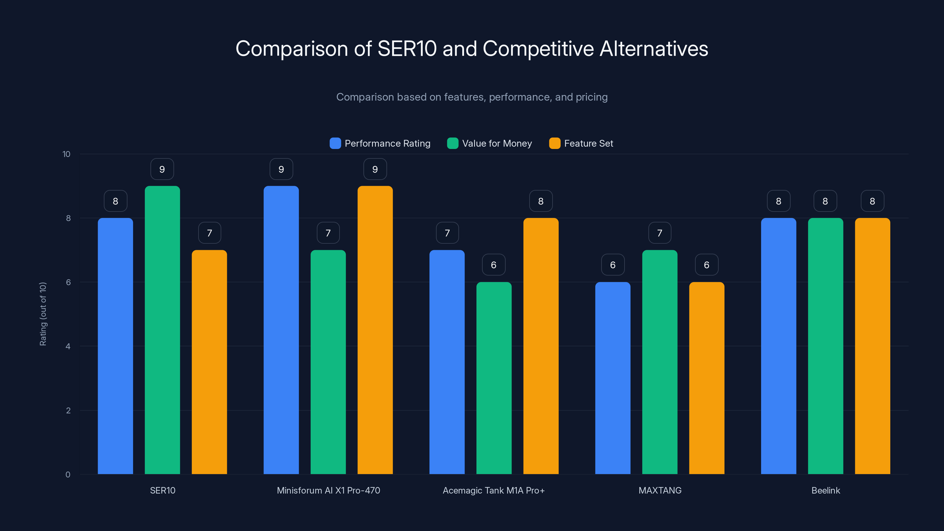 Comparison of SER10 and Competitive Alternatives