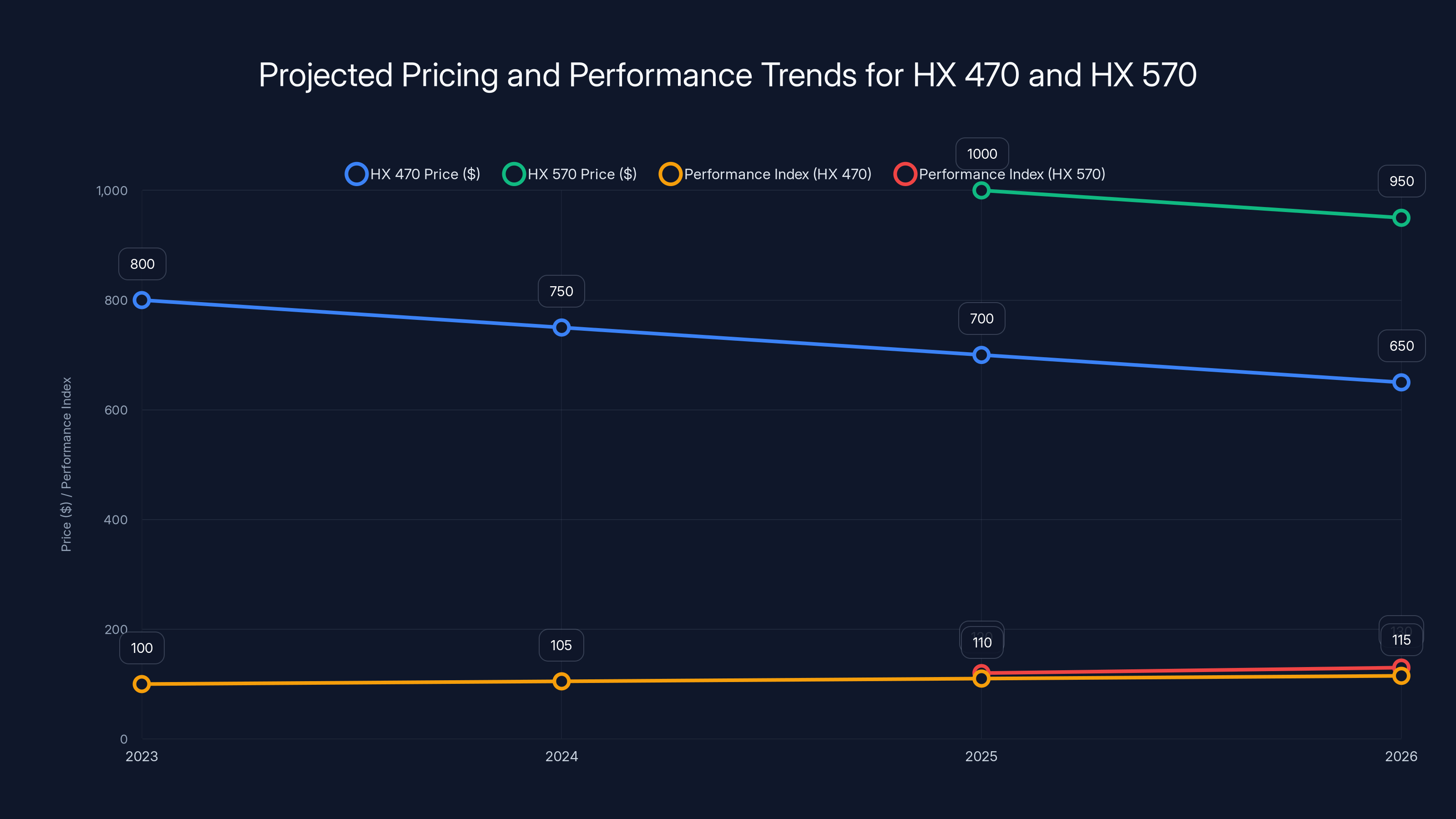 Projected Pricing and Performance Trends for HX 470 and HX 570