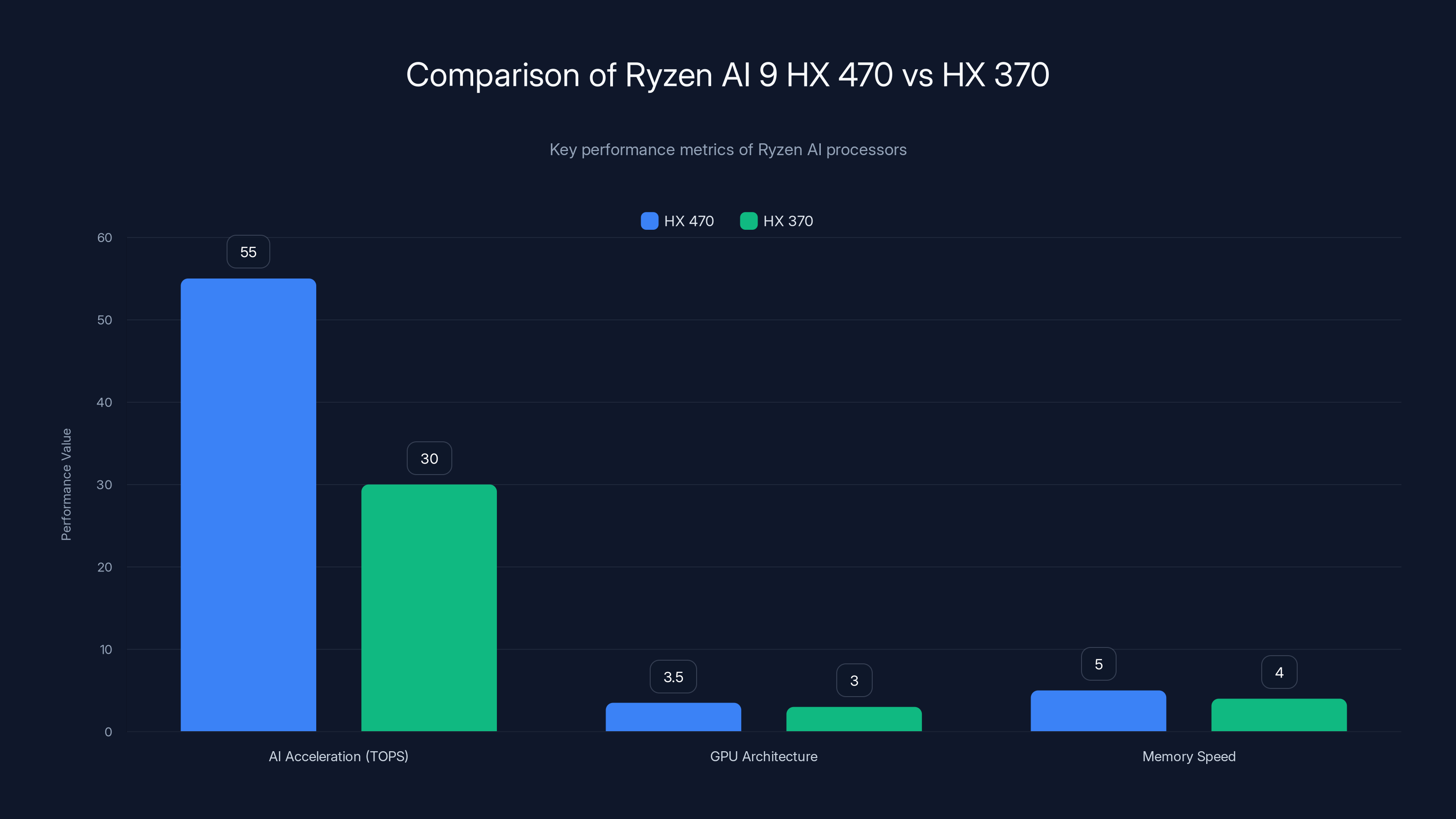 Comparison of Ryzen AI 9 HX 470 vs HX 370
