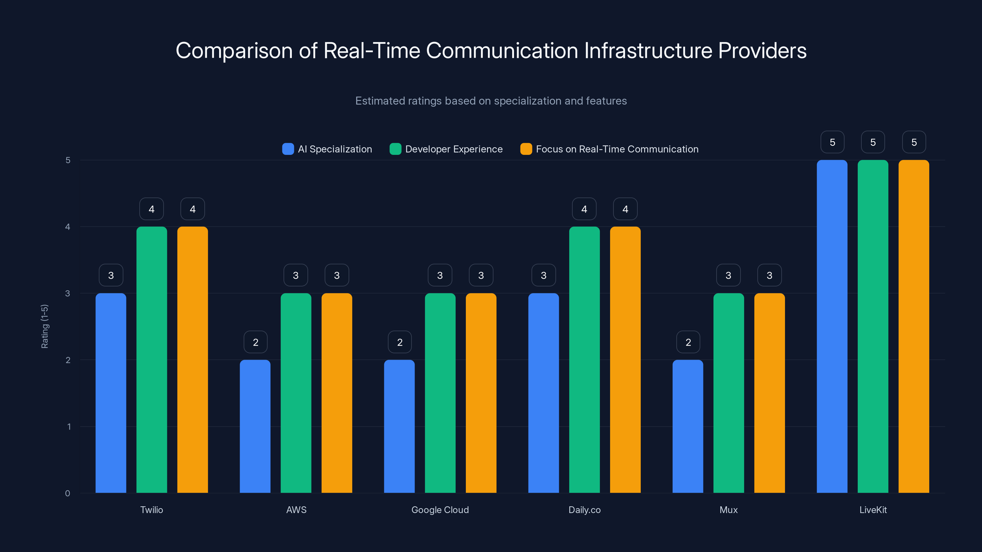 Comparison of Real-Time Communication Infrastructure Providers