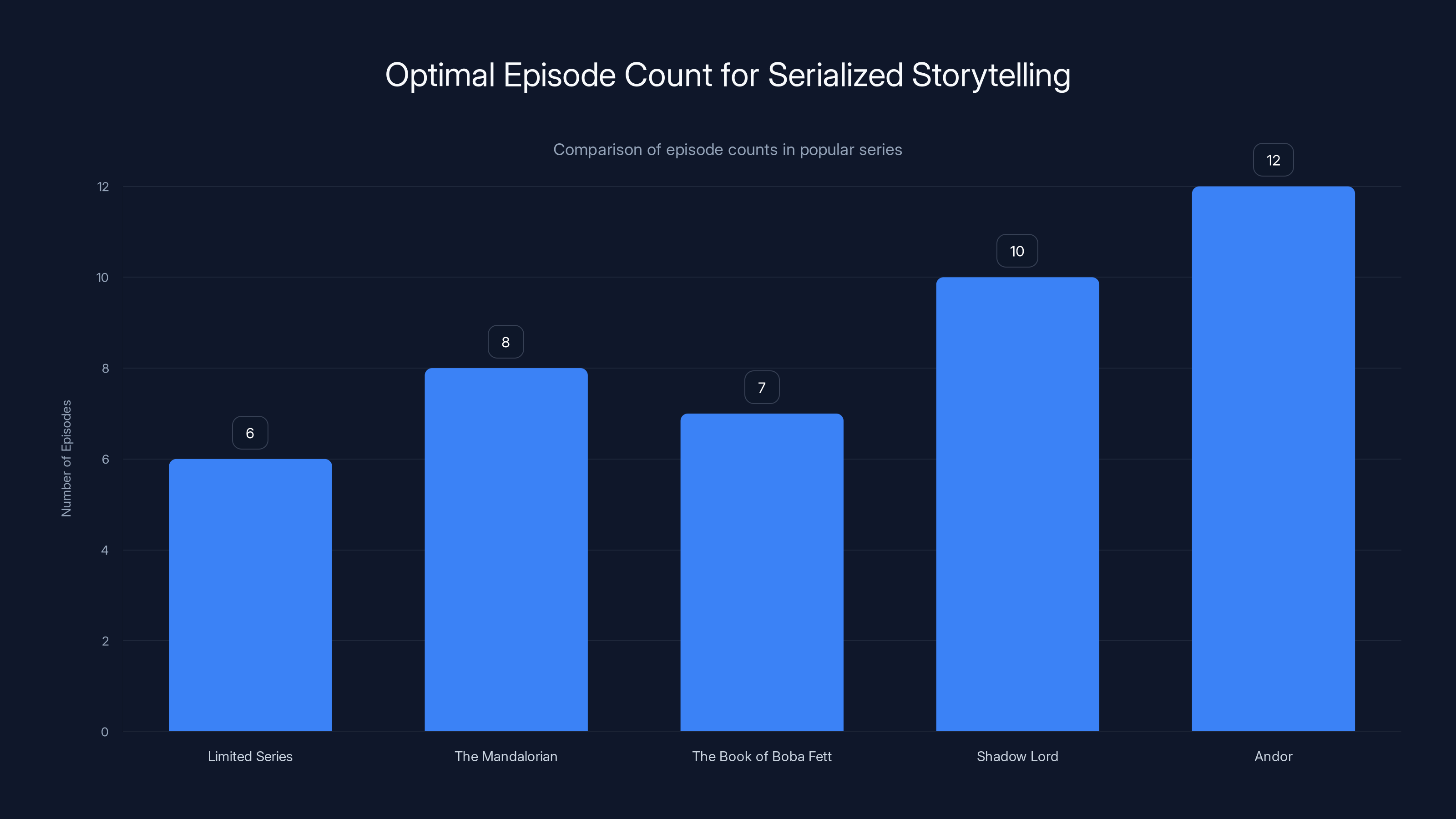 Optimal Episode Count for Serialized Storytelling