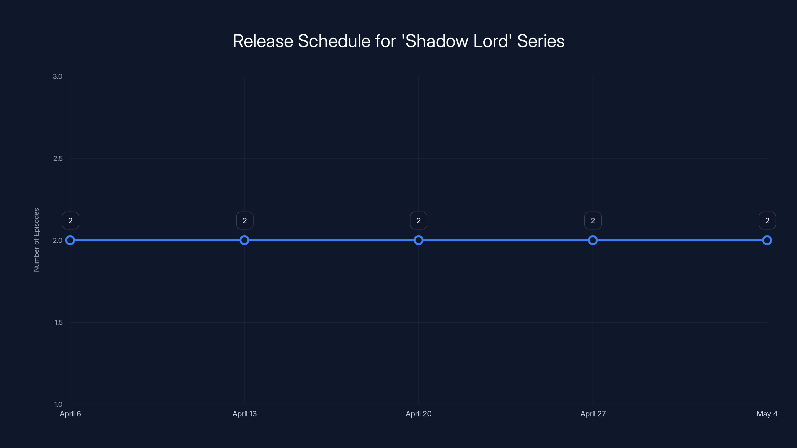 Release Schedule for 'Shadow Lord' Series