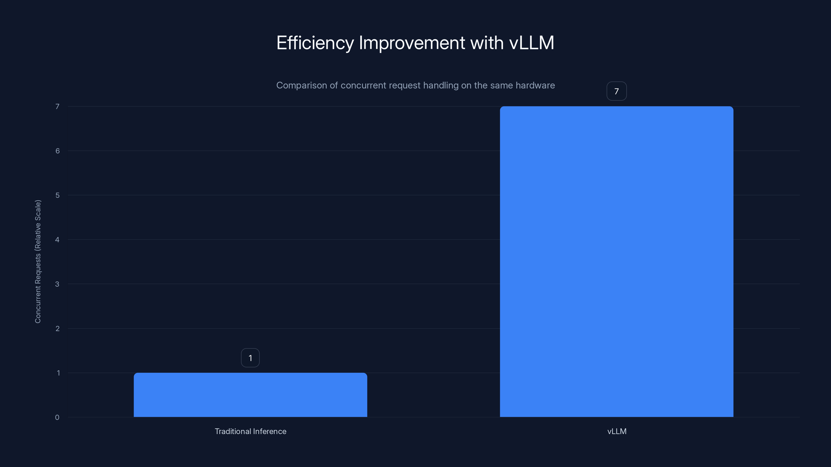 Efficiency Improvement with vLLM