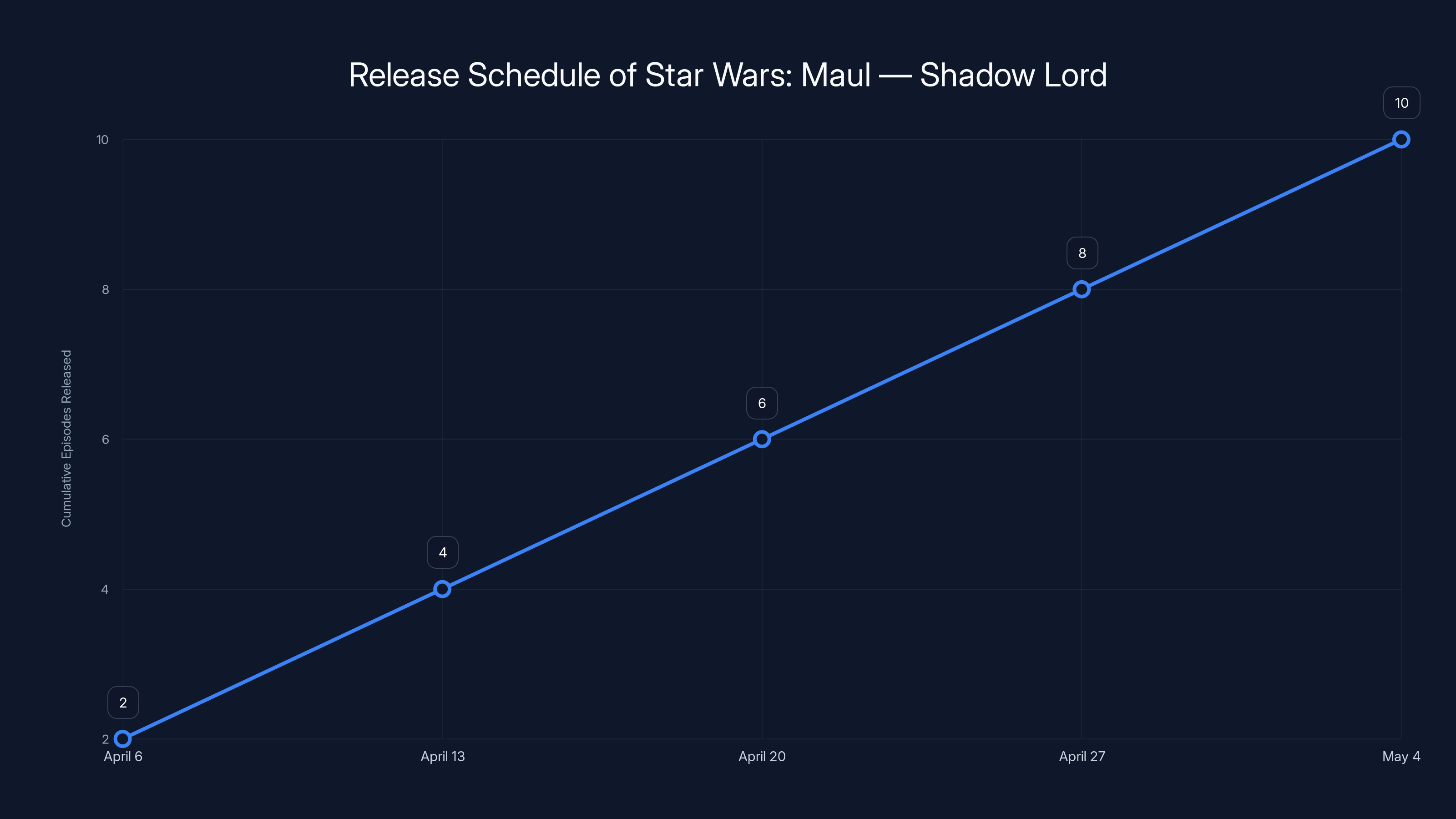 Release Schedule of Star Wars: Maul — Shadow Lord