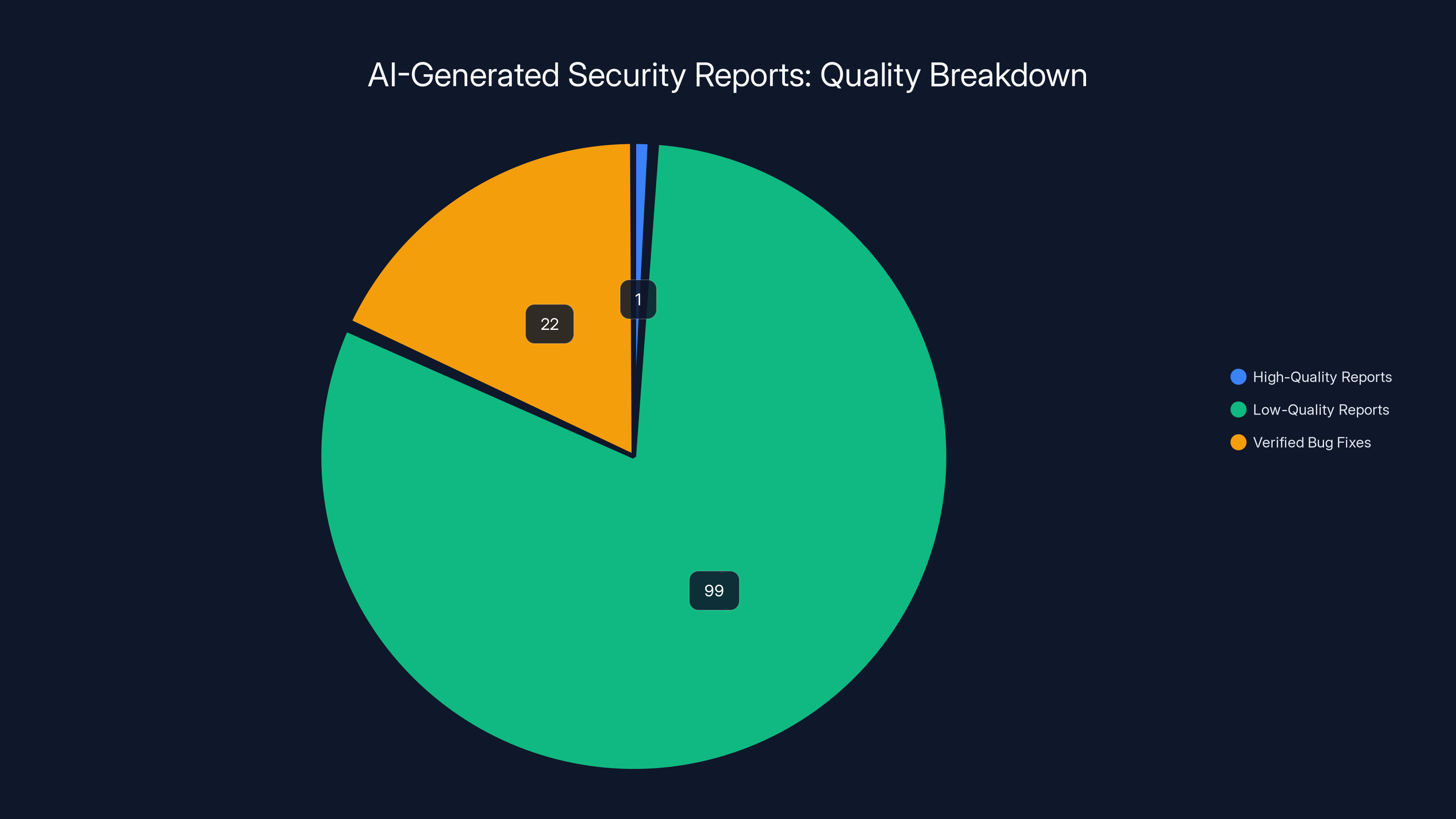 AI-Generated Security Reports: Quality Breakdown