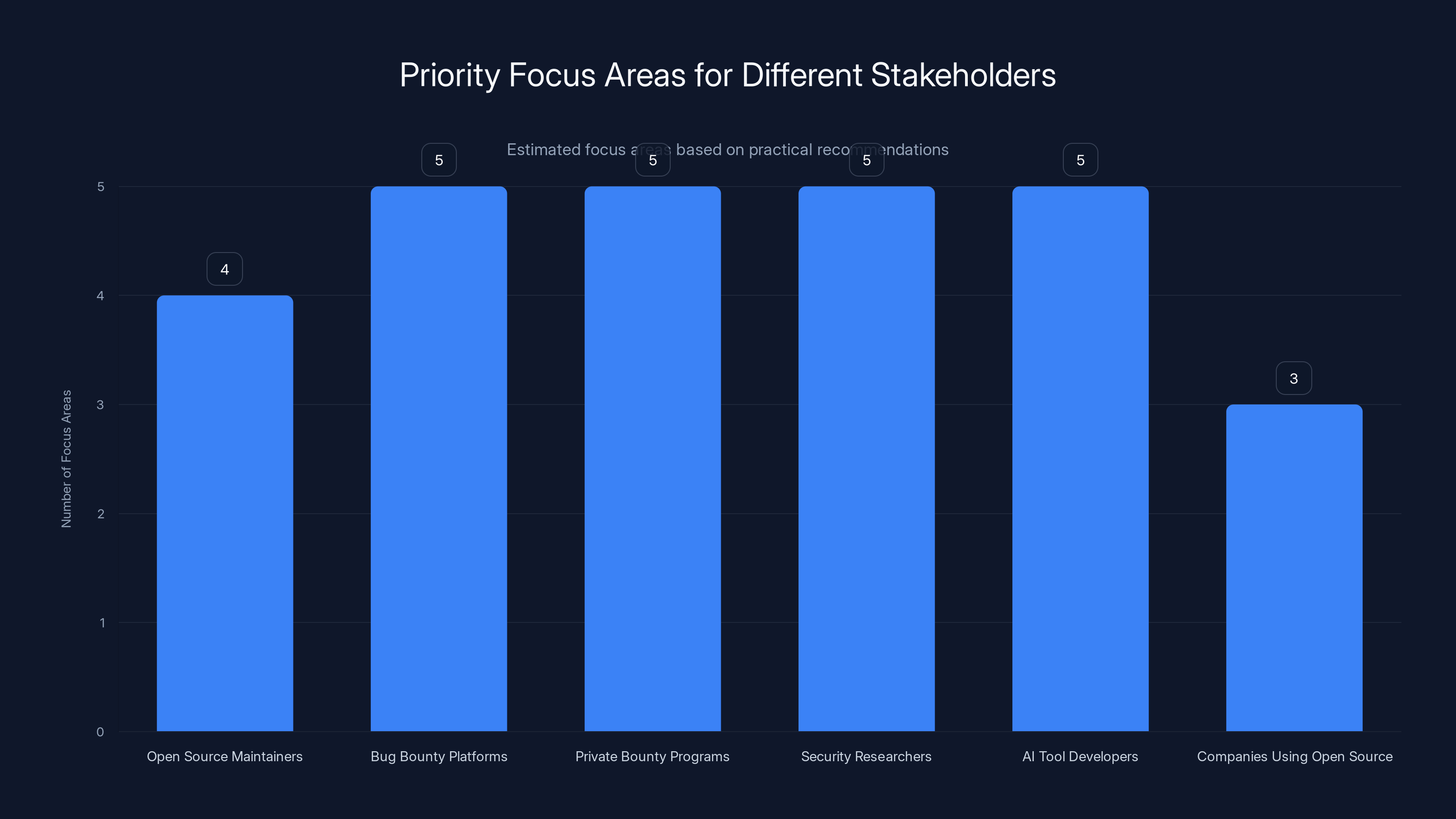 Priority Focus Areas for Different Stakeholders
