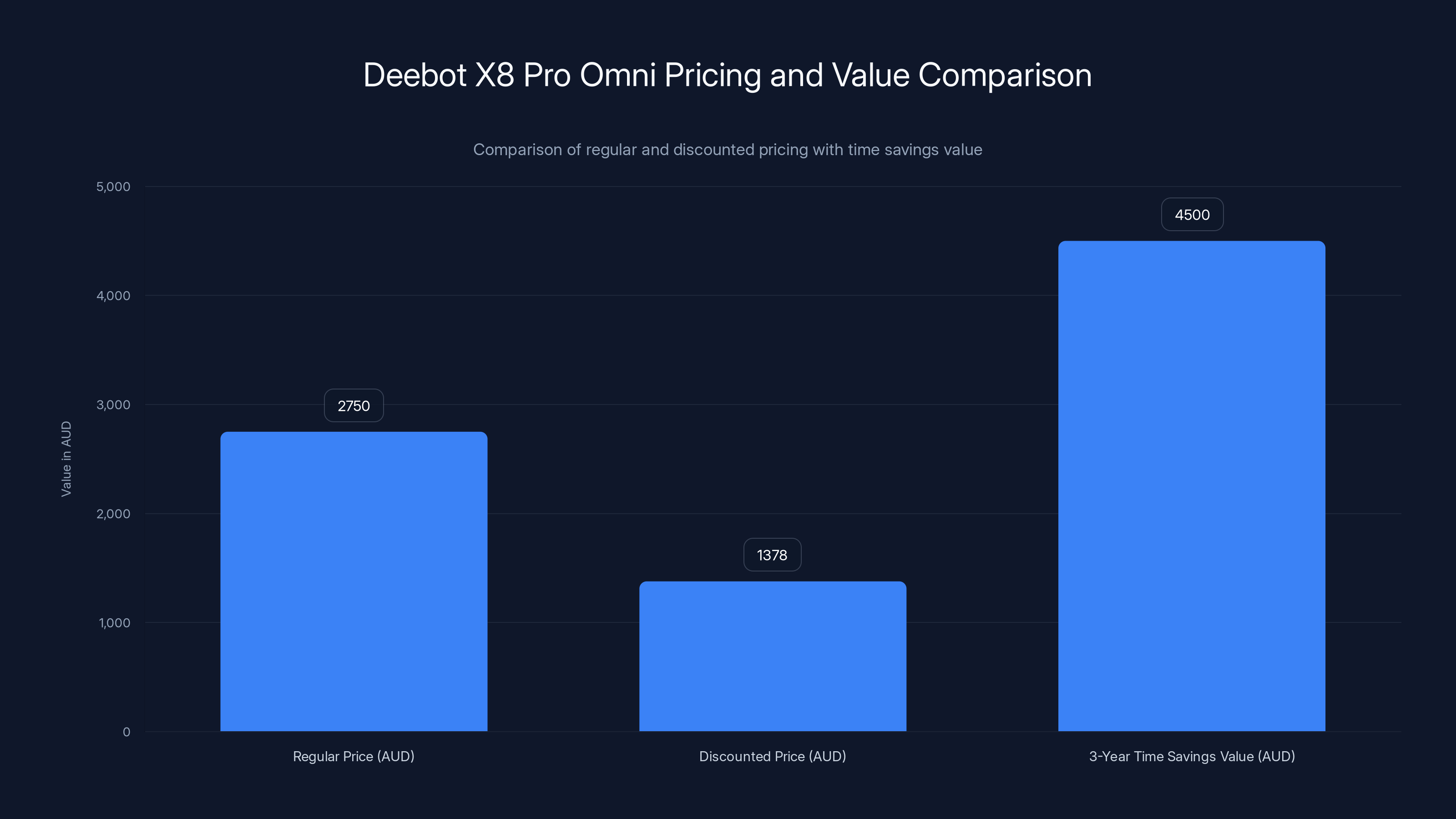 Deebot X8 Pro Omni Pricing and Value Comparison