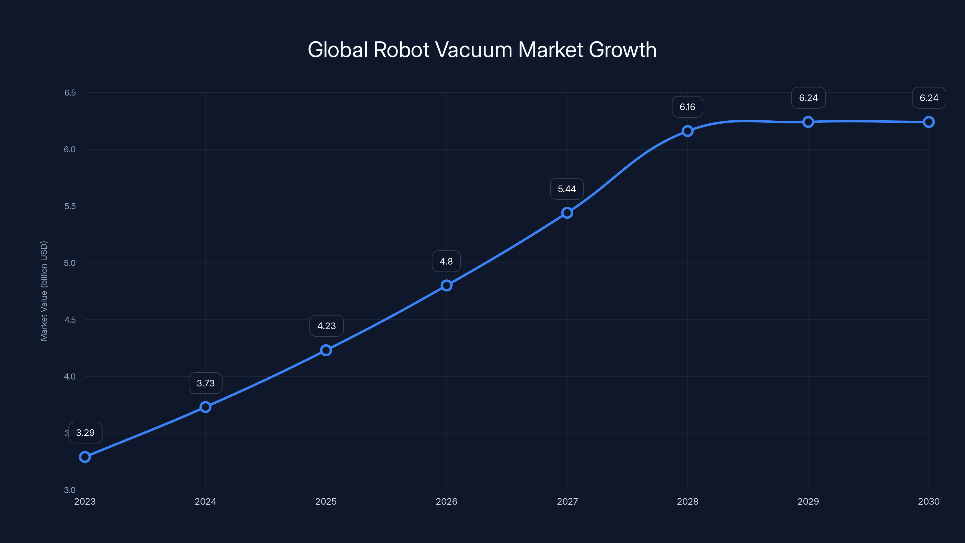 Global Robot Vacuum Market Growth