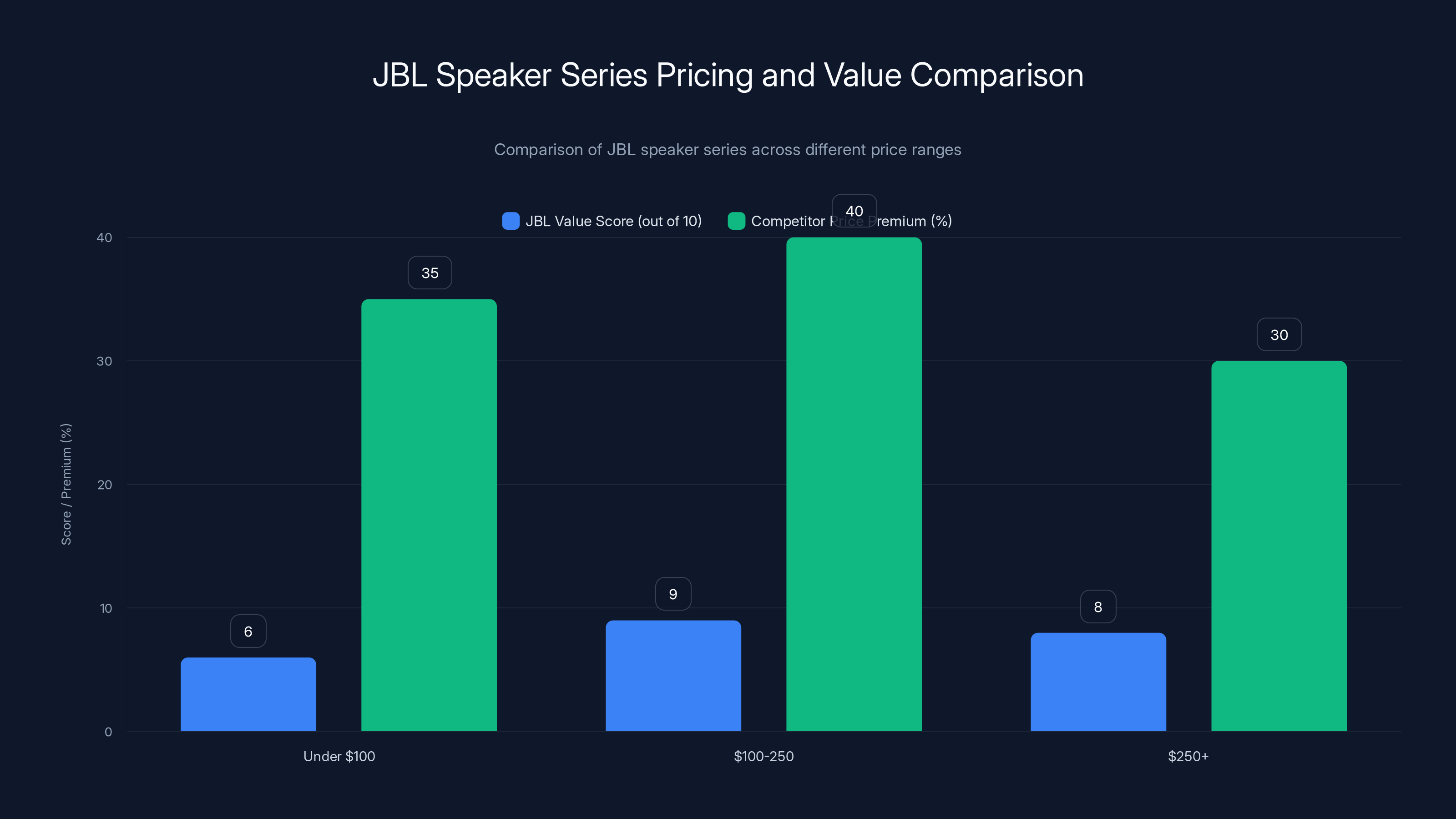 JBL Speaker Series Pricing and Value Comparison