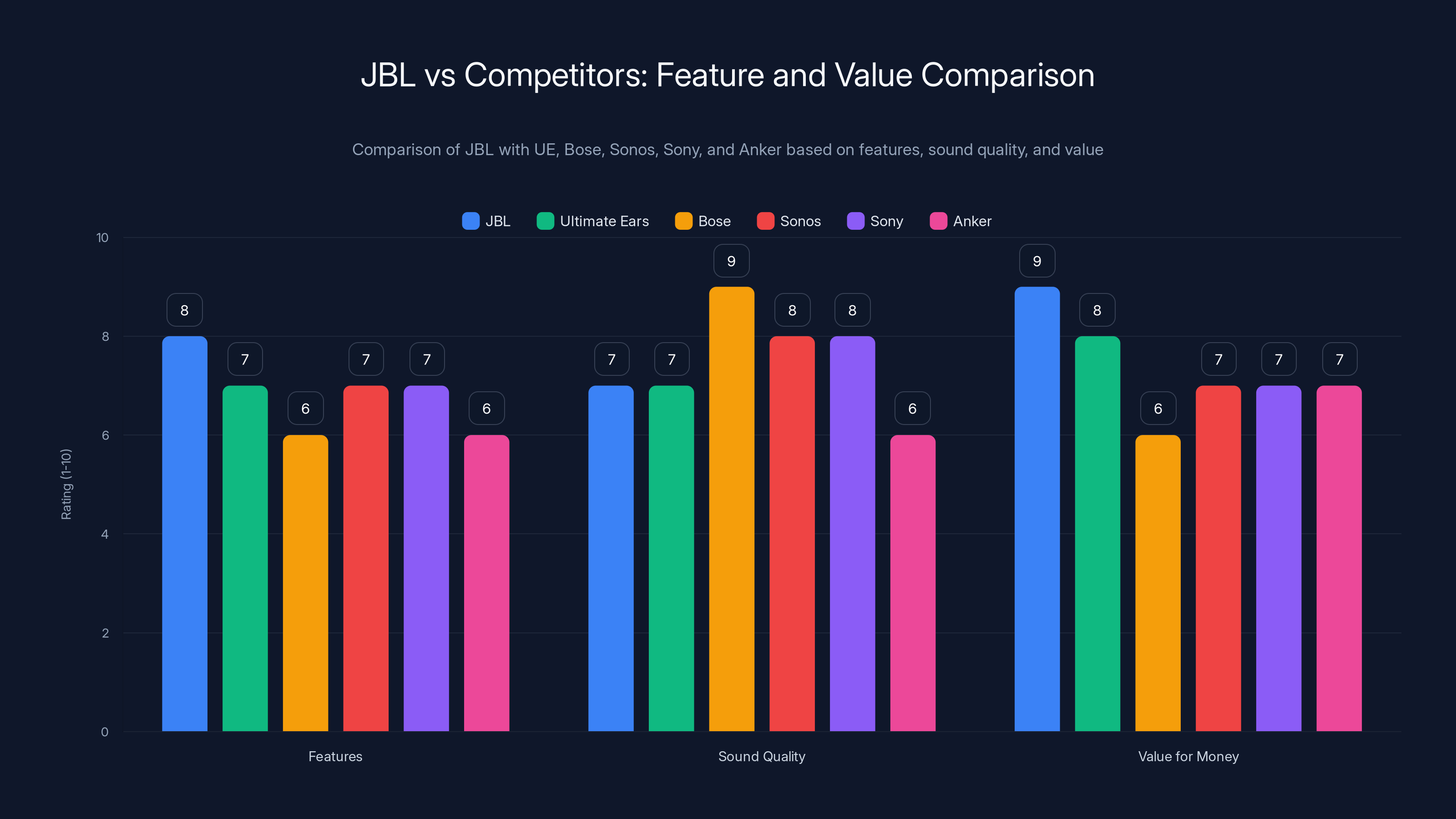 JBL vs Competitors: Feature and Value Comparison