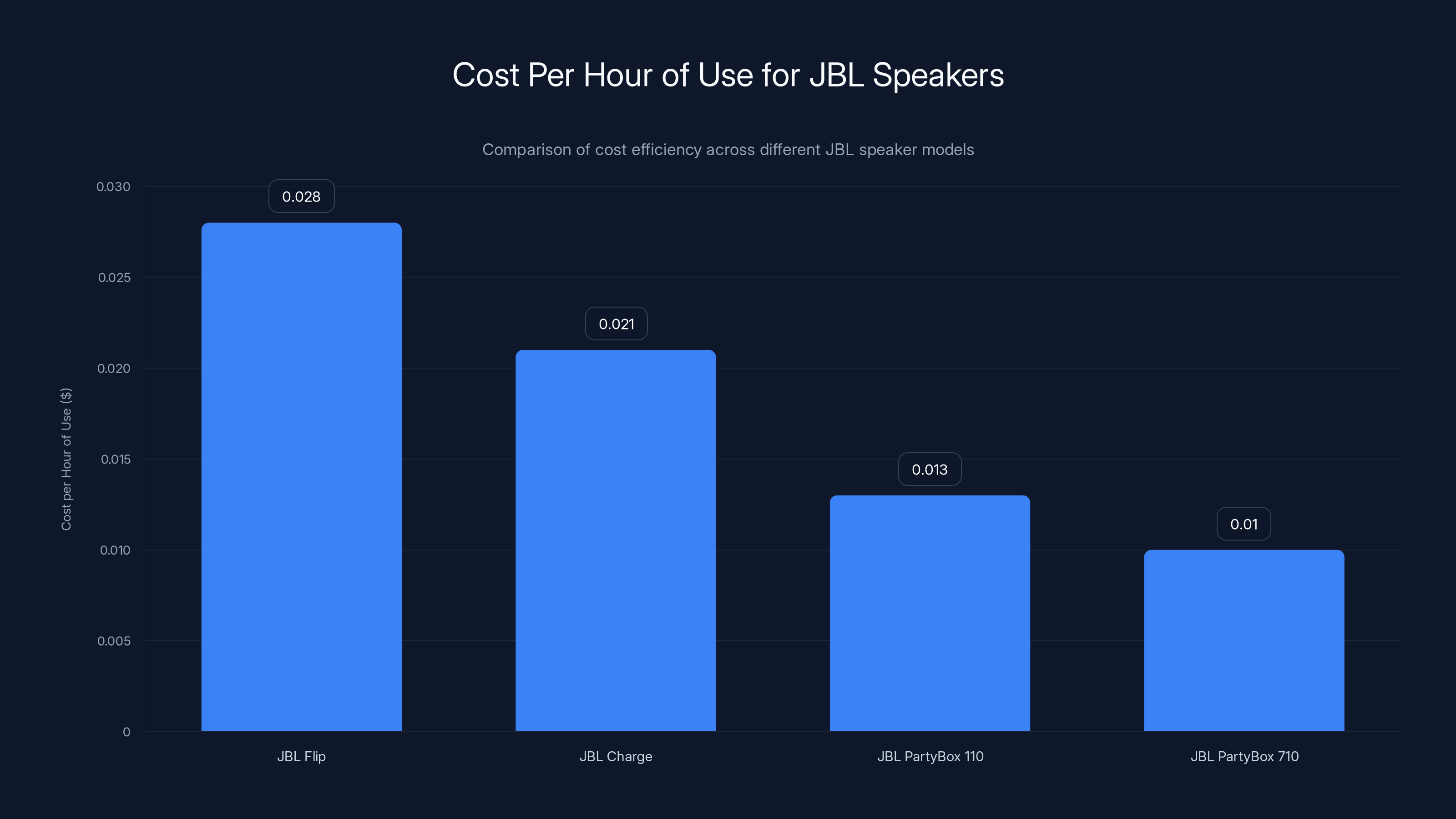 Cost Per Hour of Use for JBL Speakers