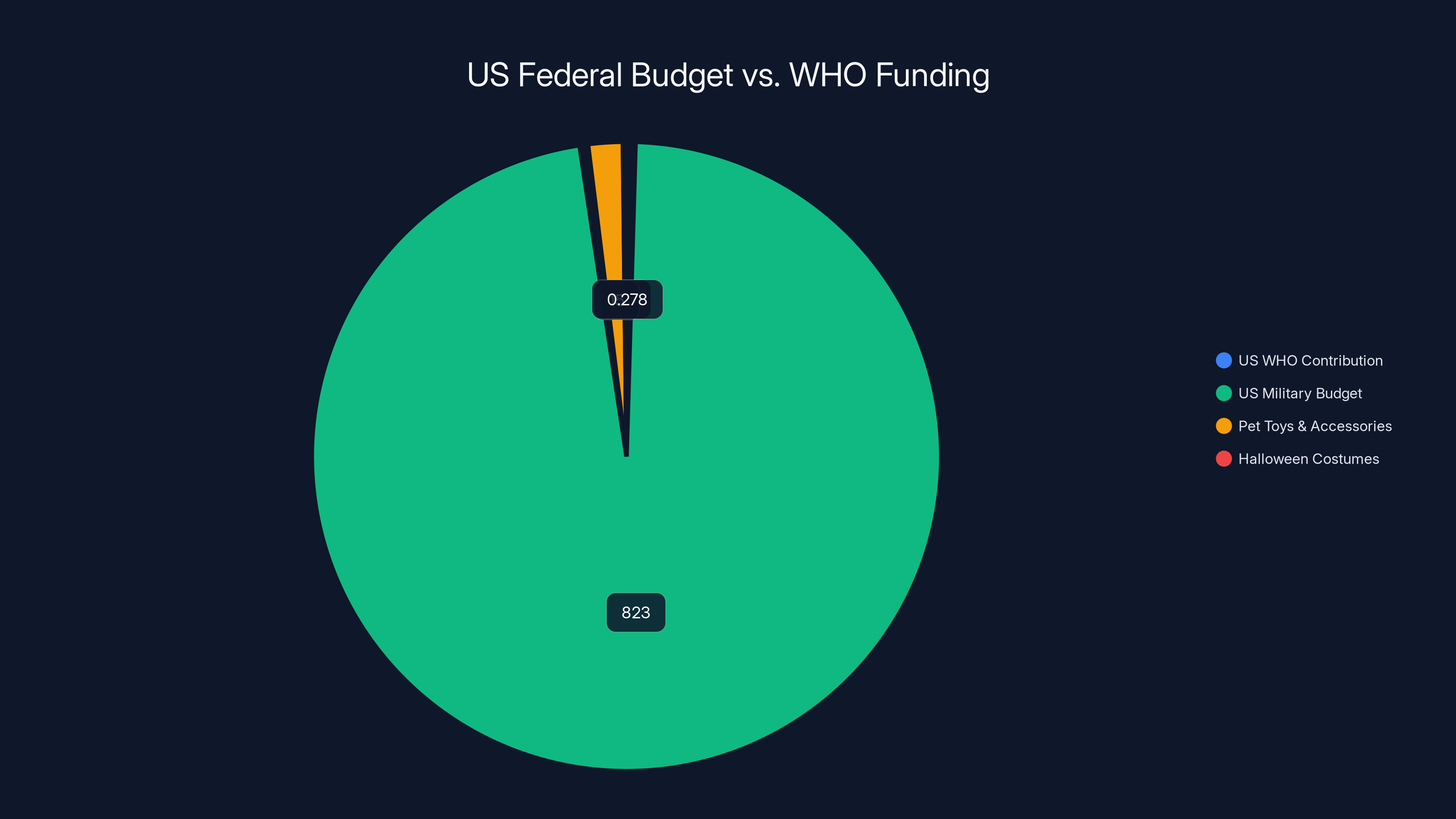 US Federal Budget vs. WHO Funding