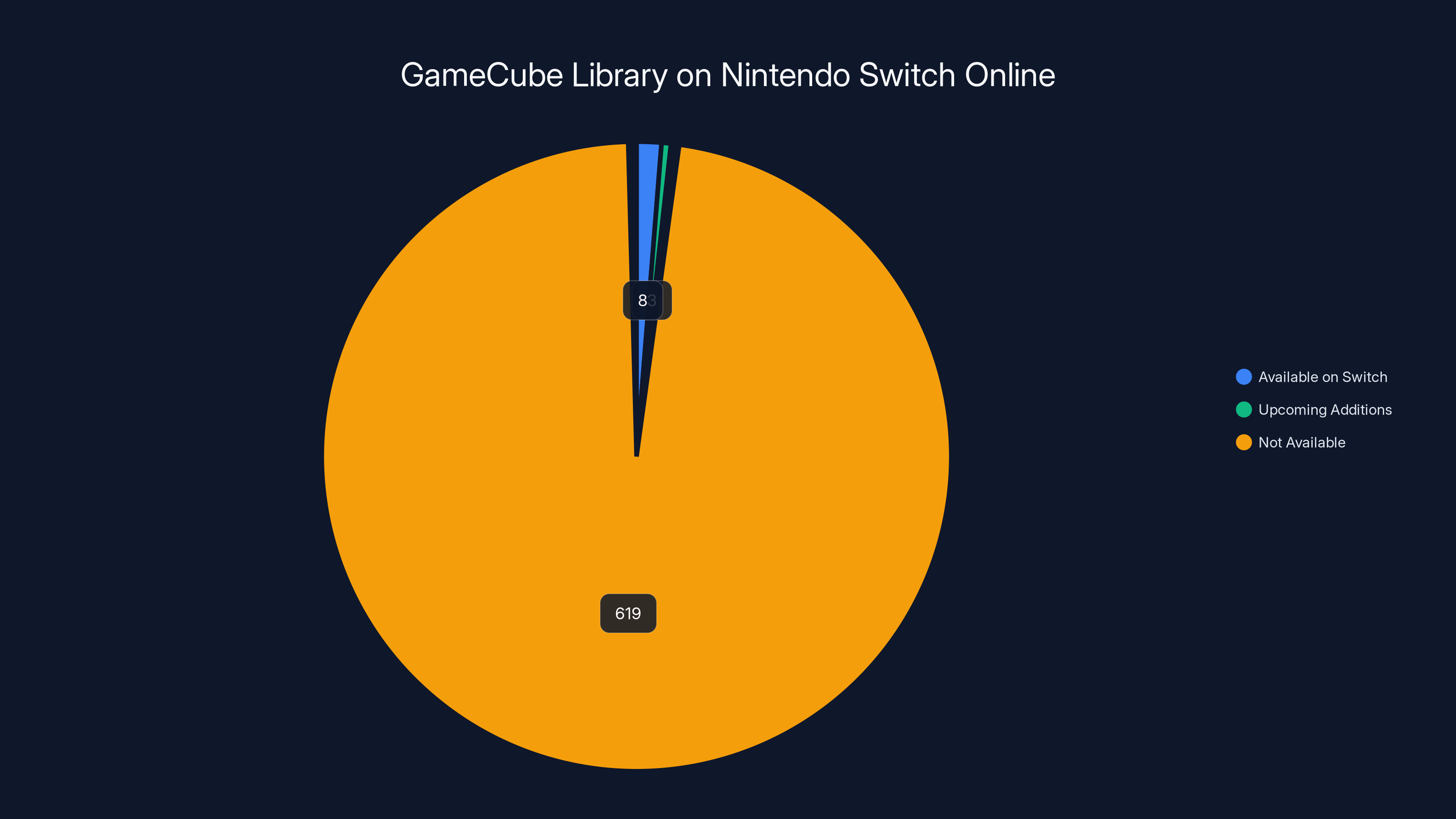 GameCube Library on Nintendo Switch Online