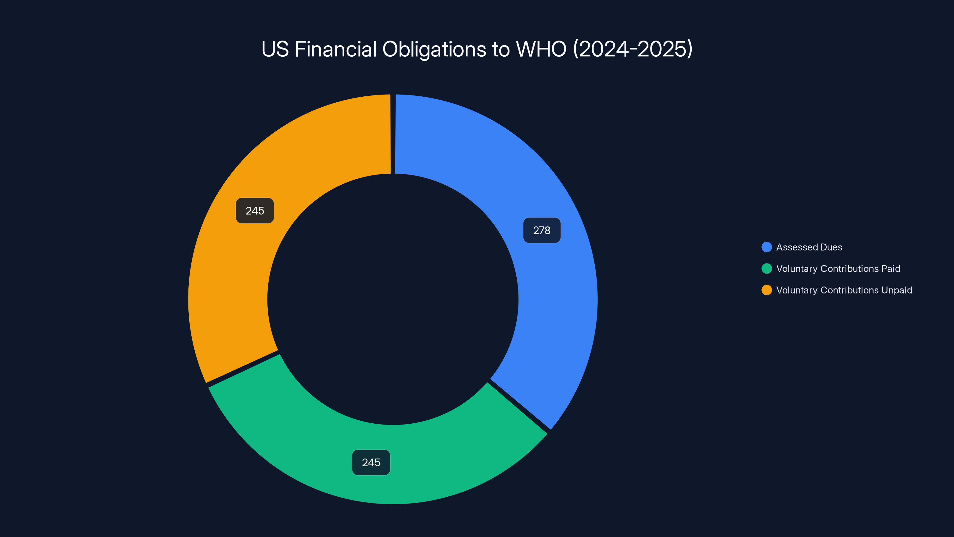 US Financial Obligations to WHO (2024-2025)