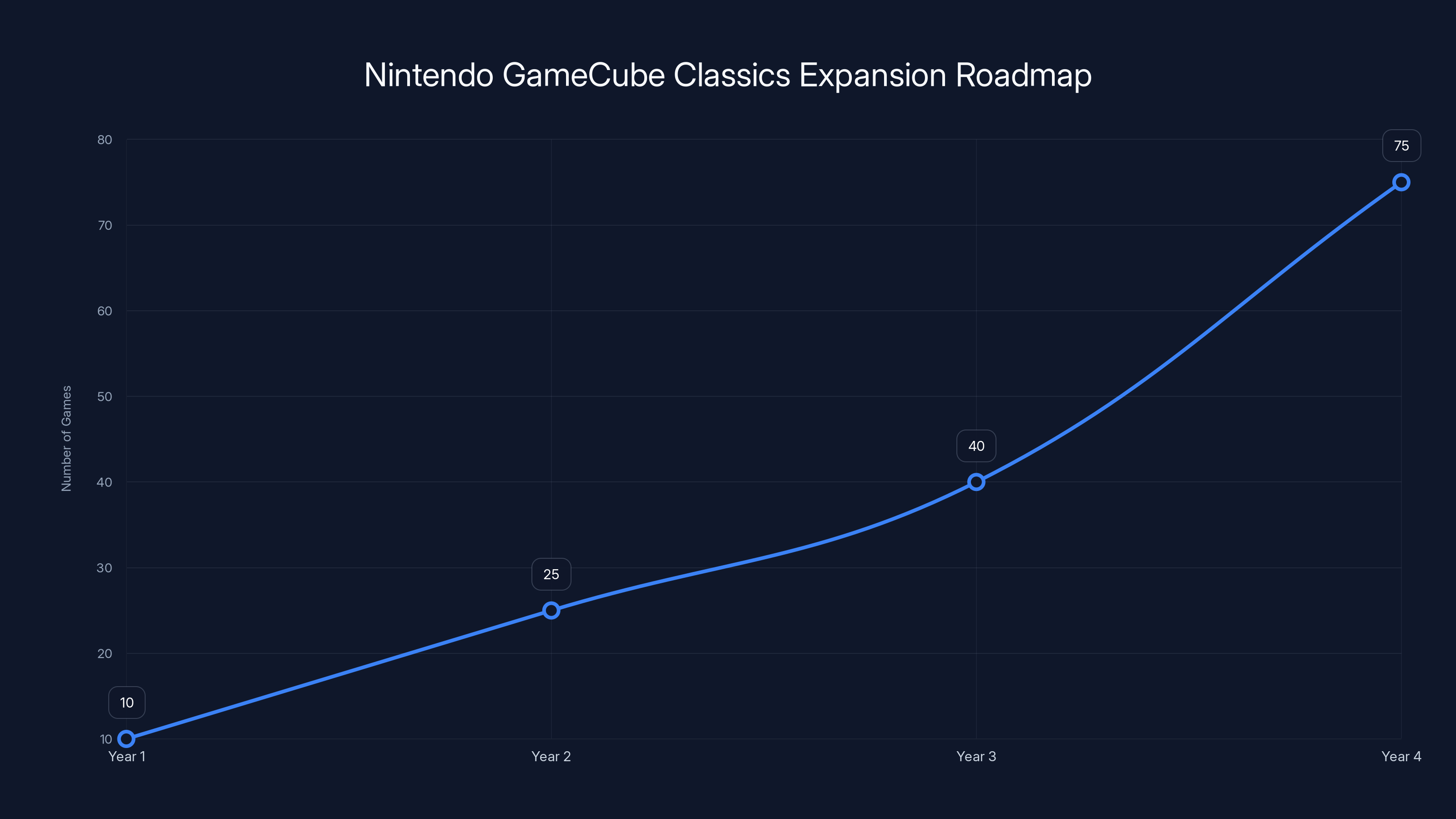 Nintendo GameCube Classics Expansion Roadmap