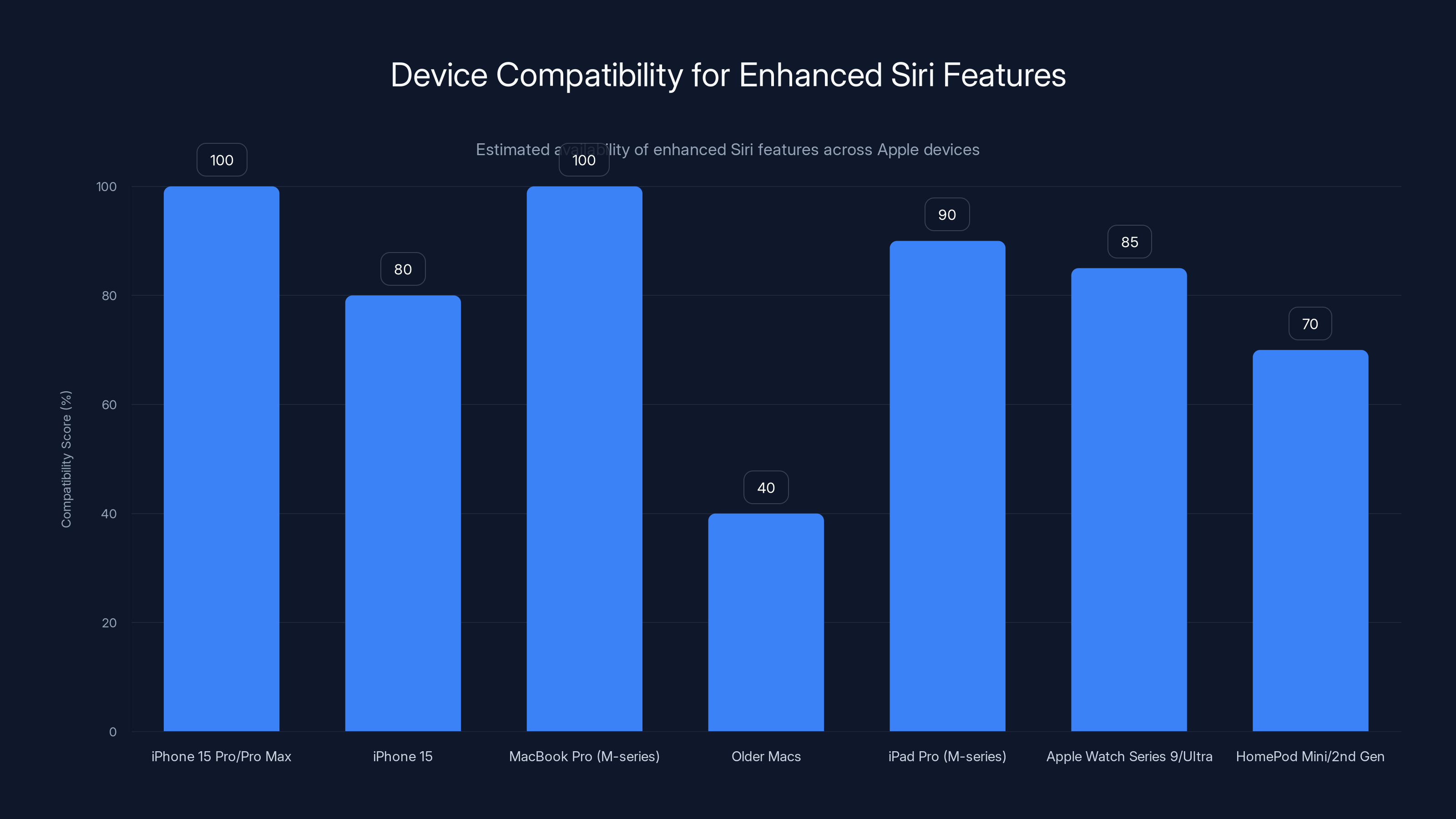 Device Compatibility for Enhanced Siri Features