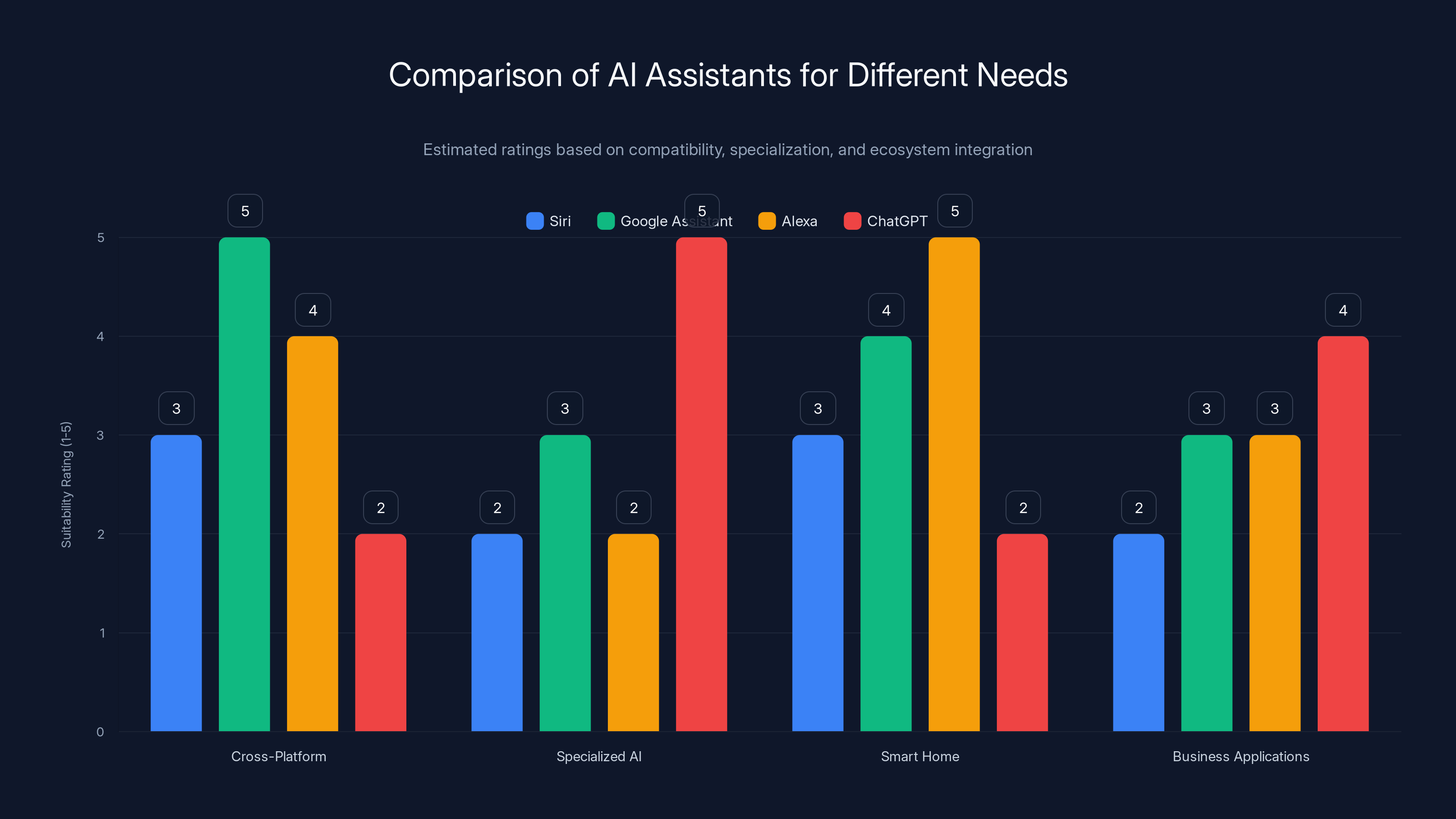 Comparison of AI Assistants for Different Needs