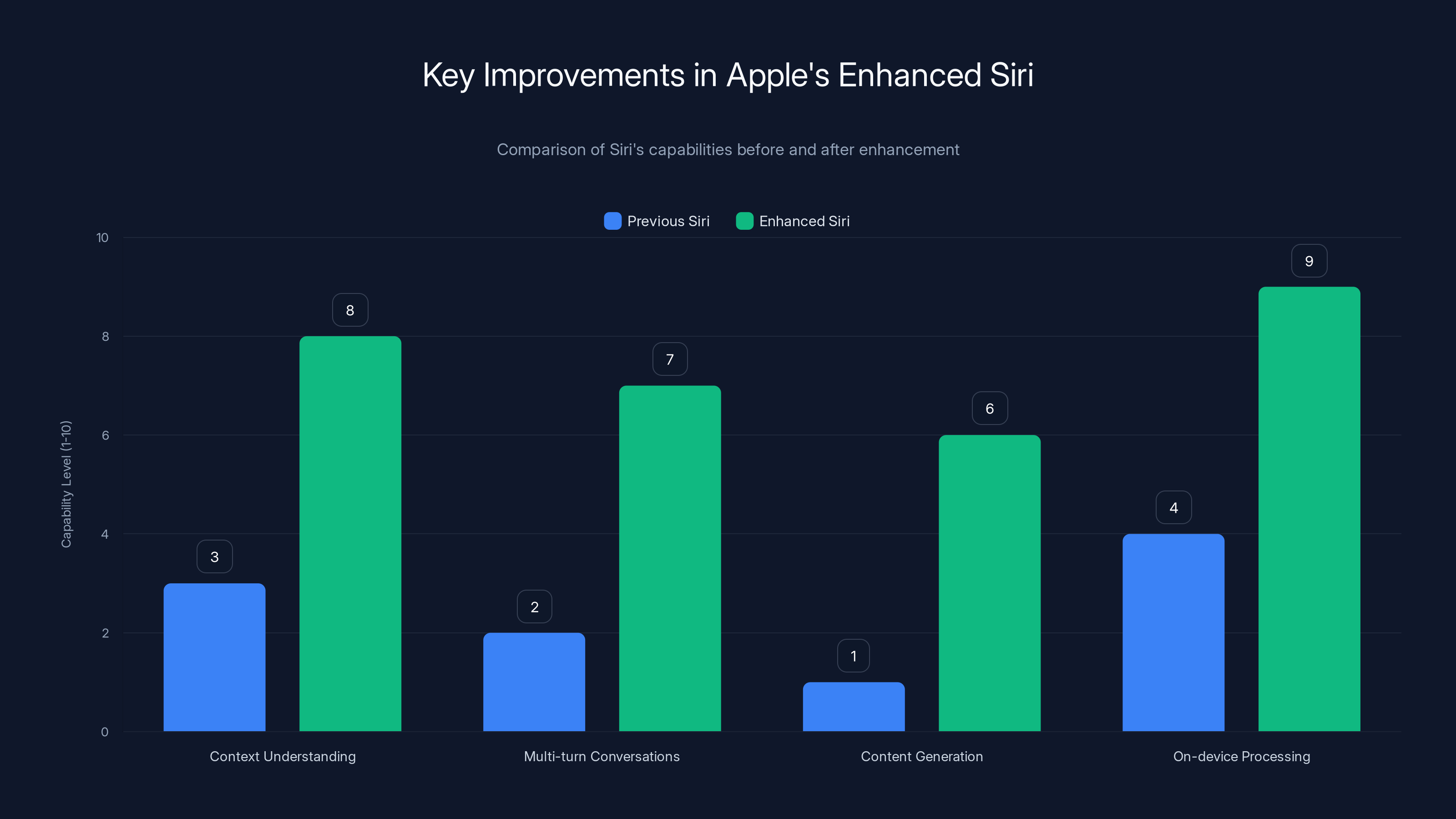 Key Improvements in Apple's Enhanced Siri