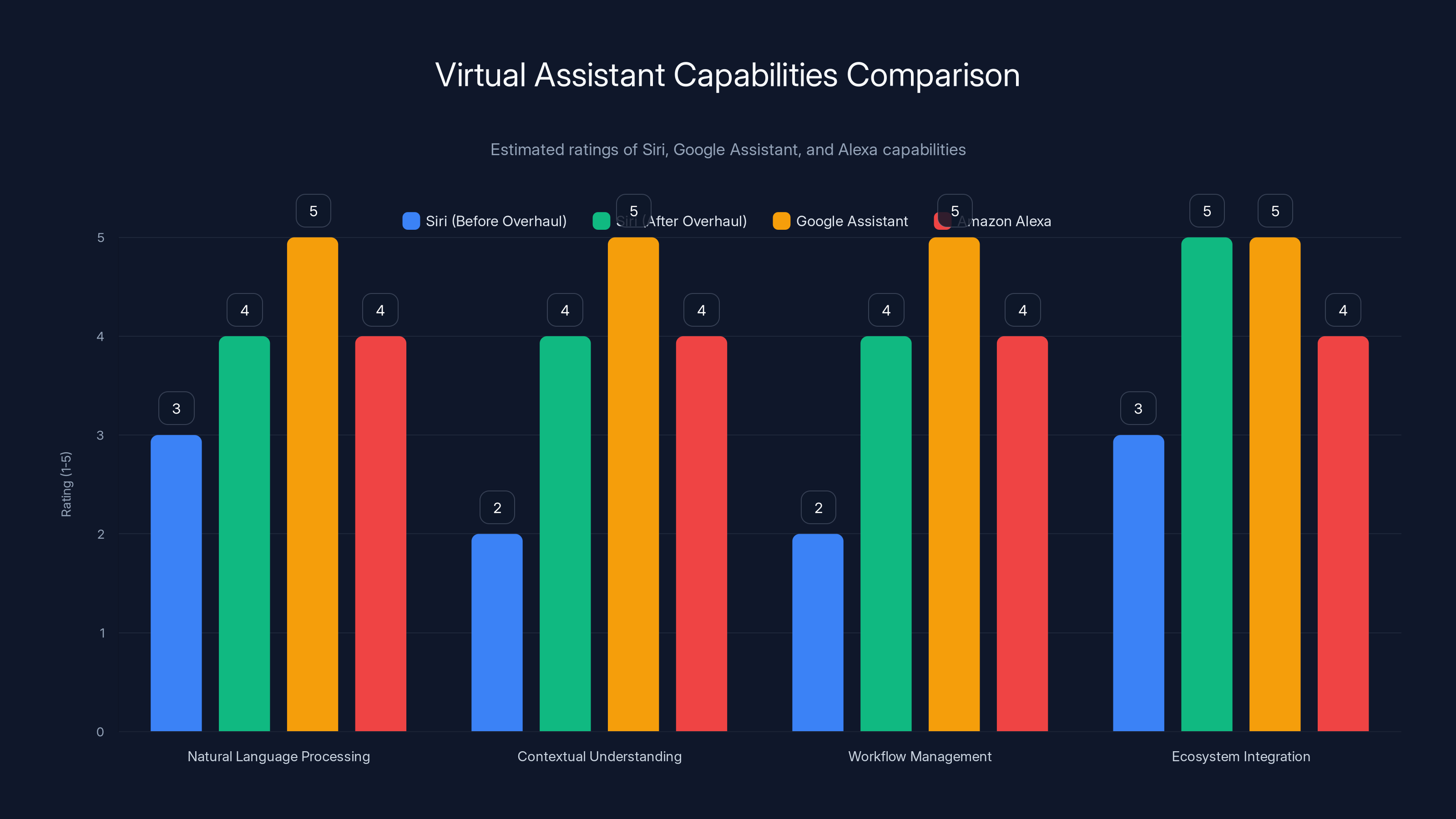 Virtual Assistant Capabilities Comparison