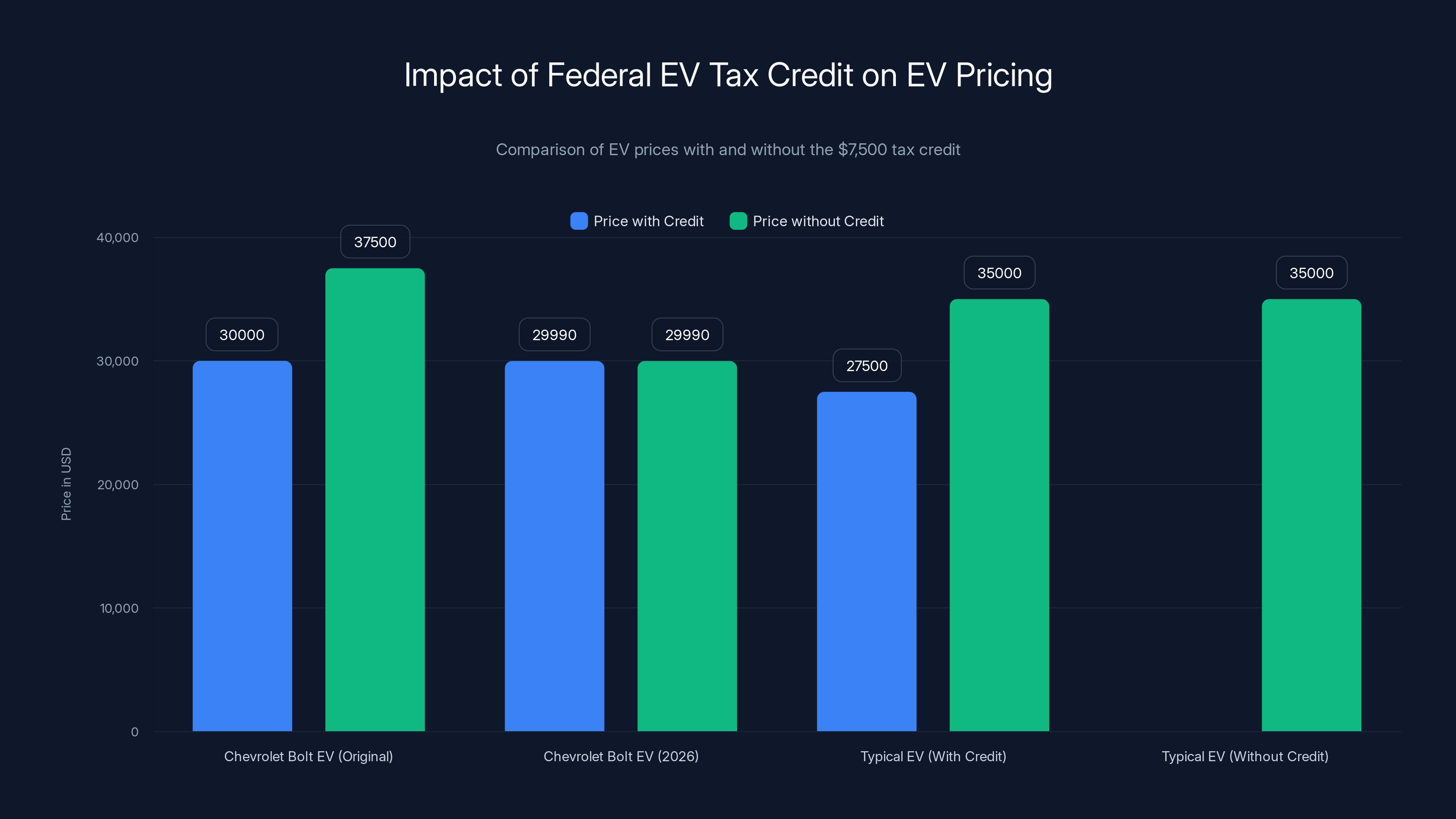 Impact of Federal EV Tax Credit on EV Pricing