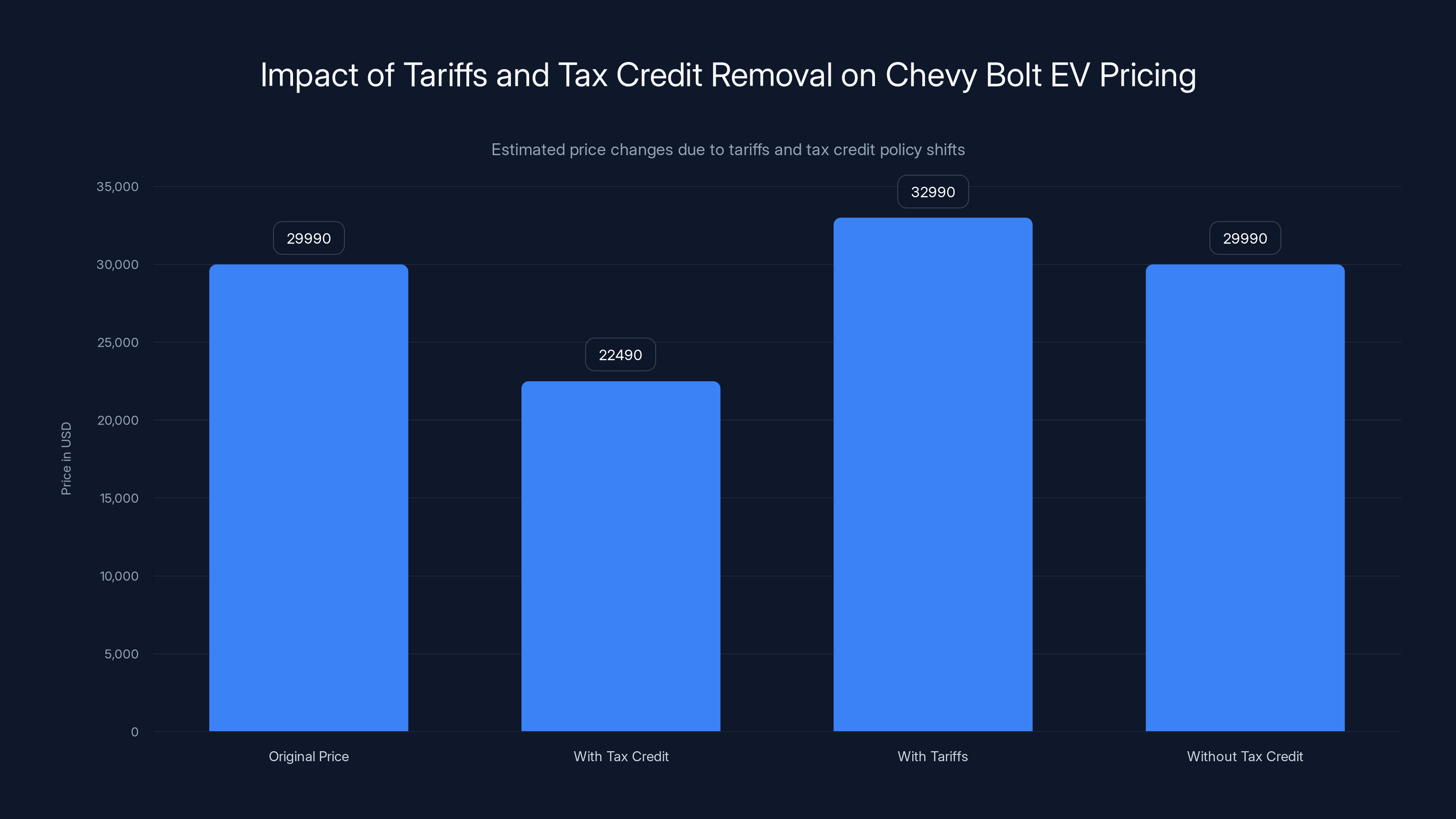 Impact of Tariffs and Tax Credit Removal on Chevy Bolt EV Pricing