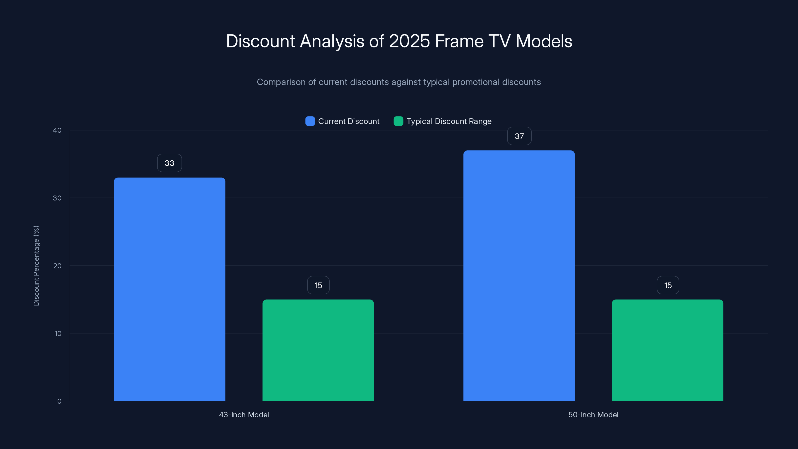 Discount Analysis of 2025 Frame TV Models