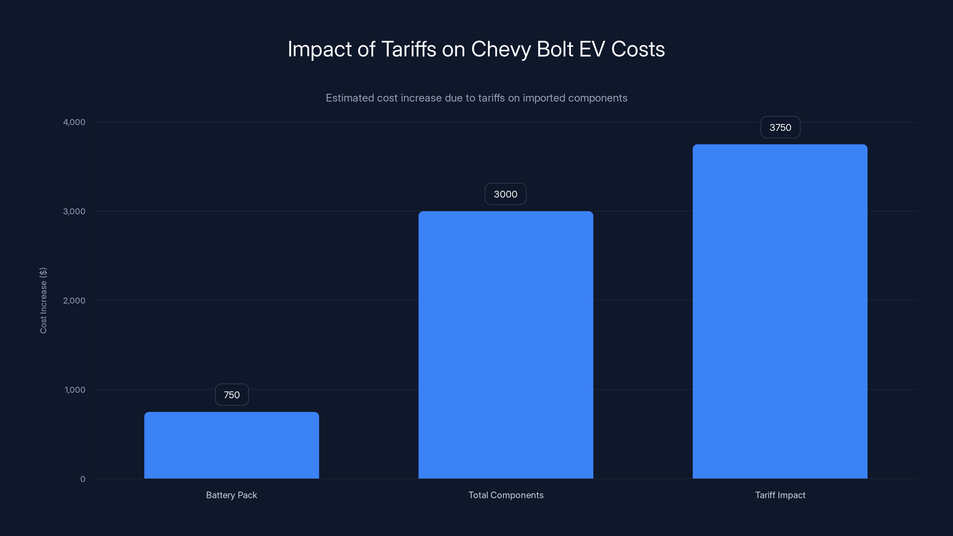 Impact of Tariffs on Chevy Bolt EV Costs