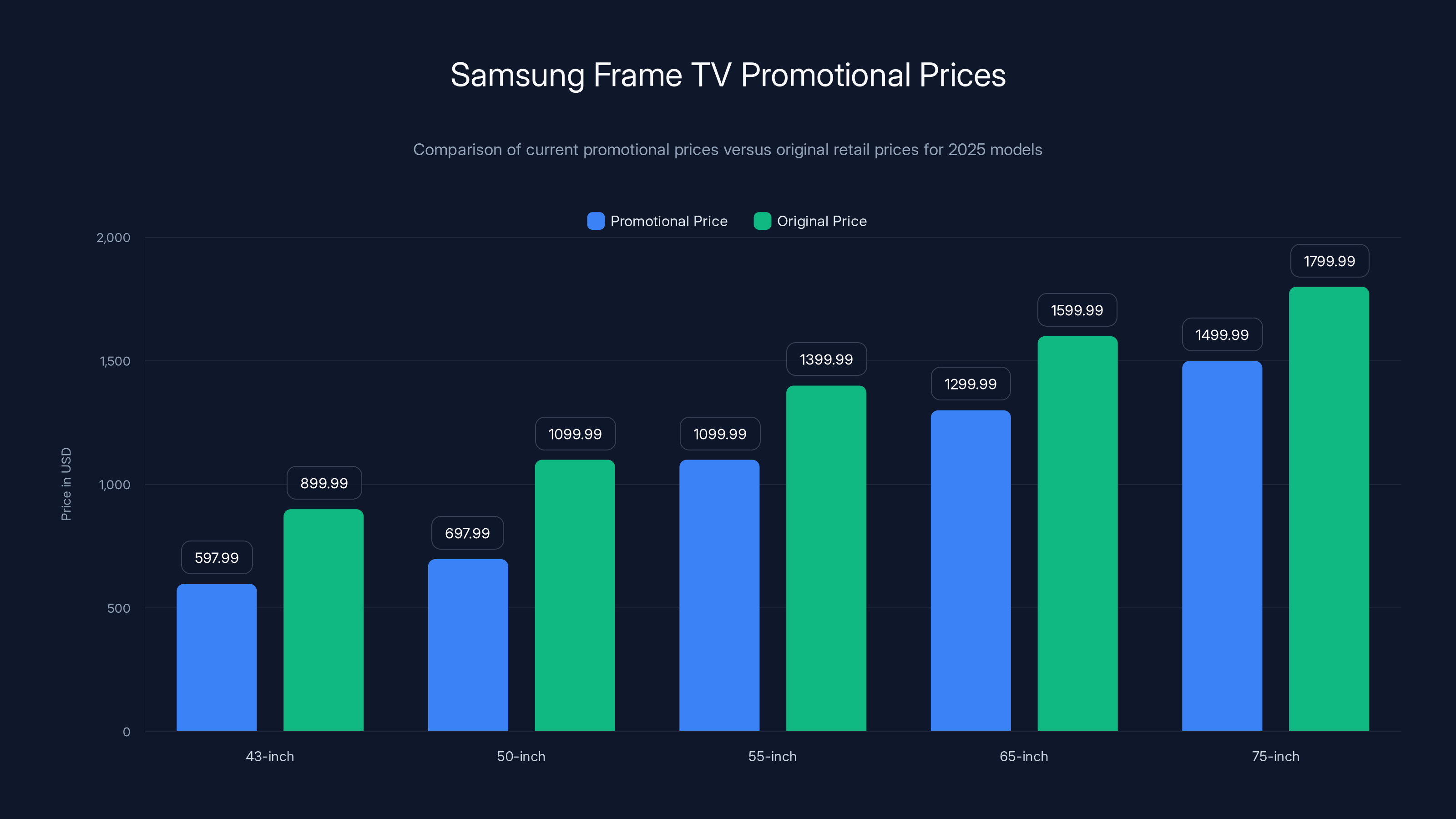 Samsung Frame TV Promotional Prices