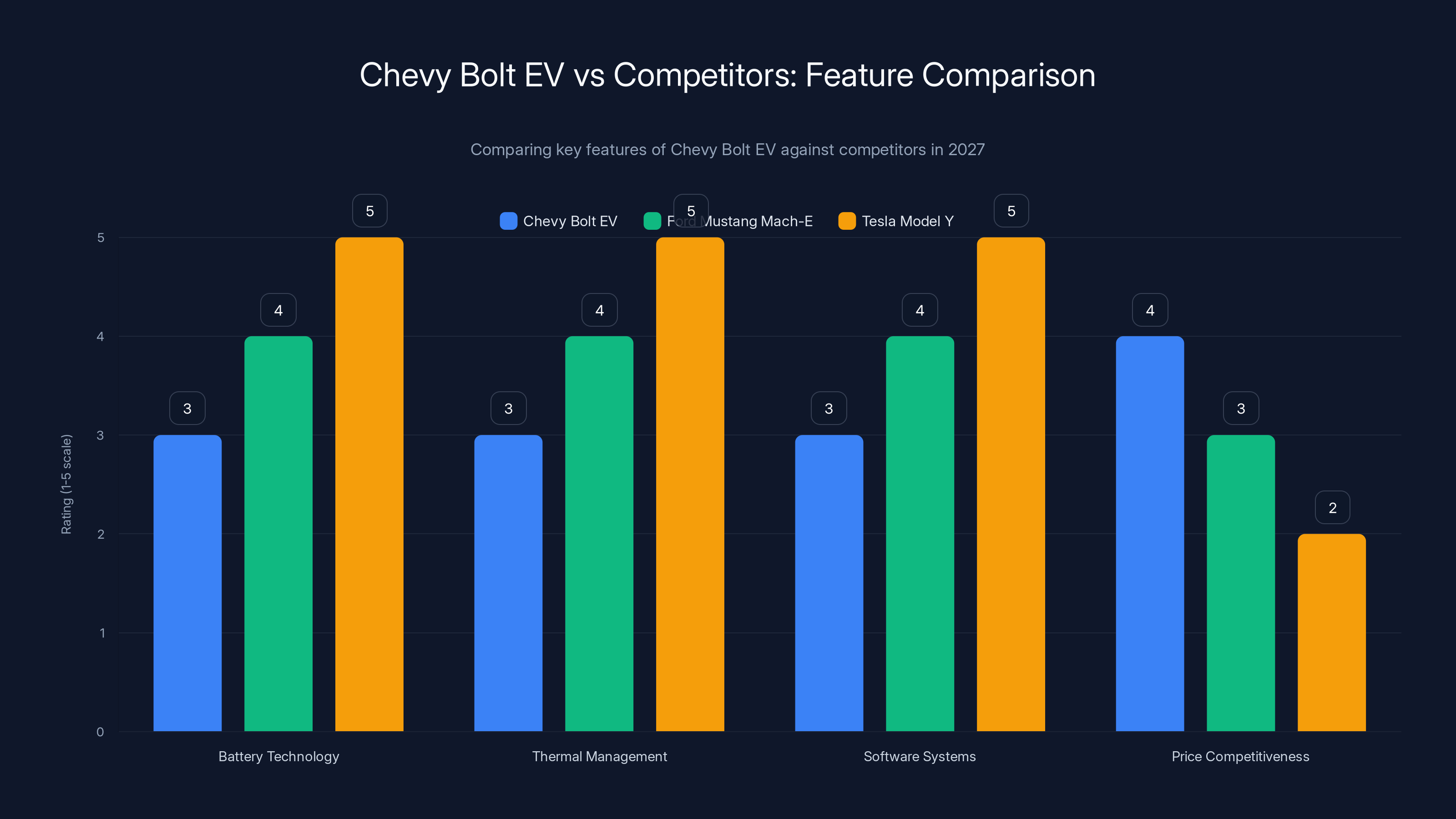 Chevy Bolt EV vs Competitors: Feature Comparison