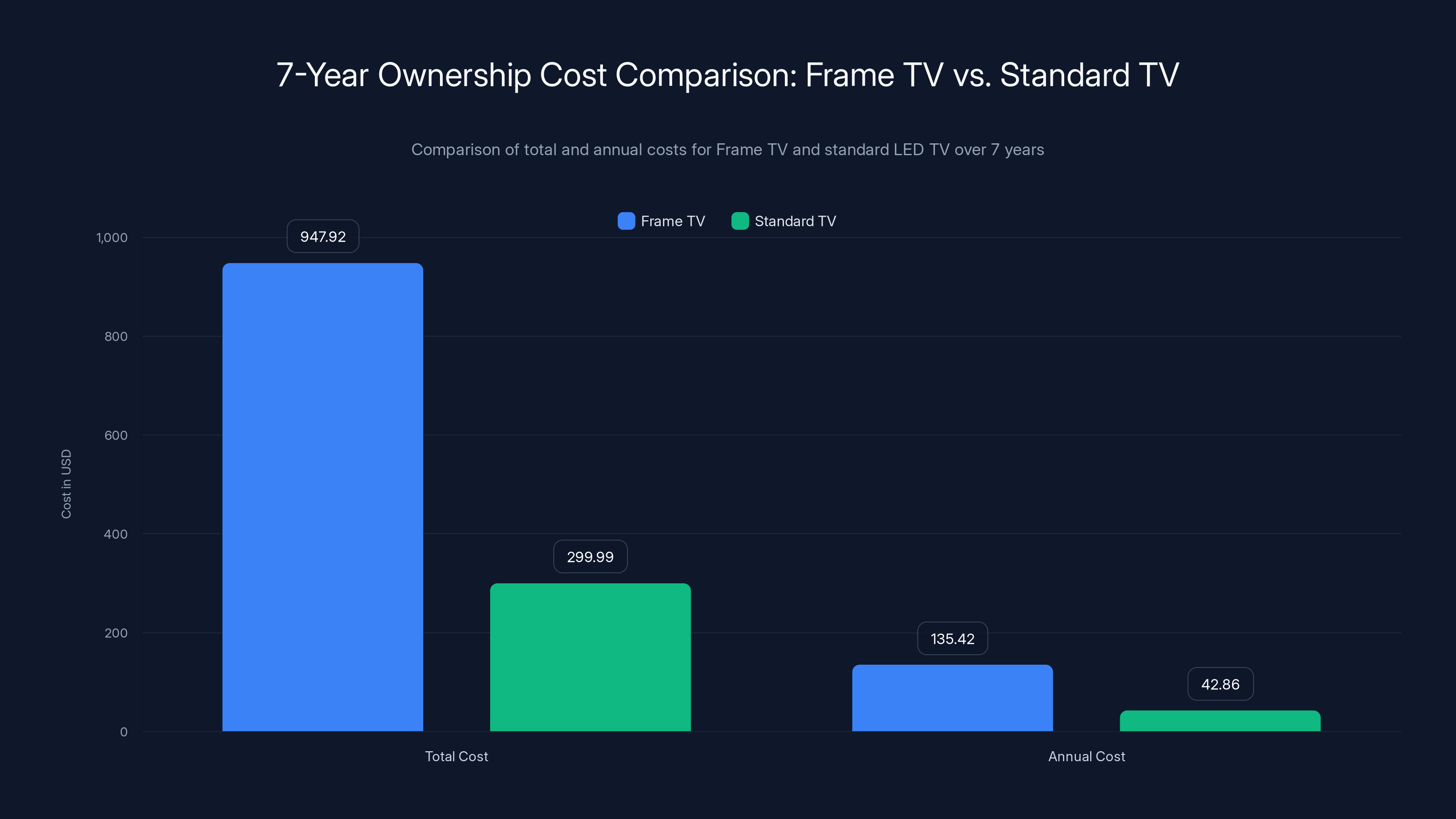 7-Year Ownership Cost Comparison: Frame TV vs. Standard TV