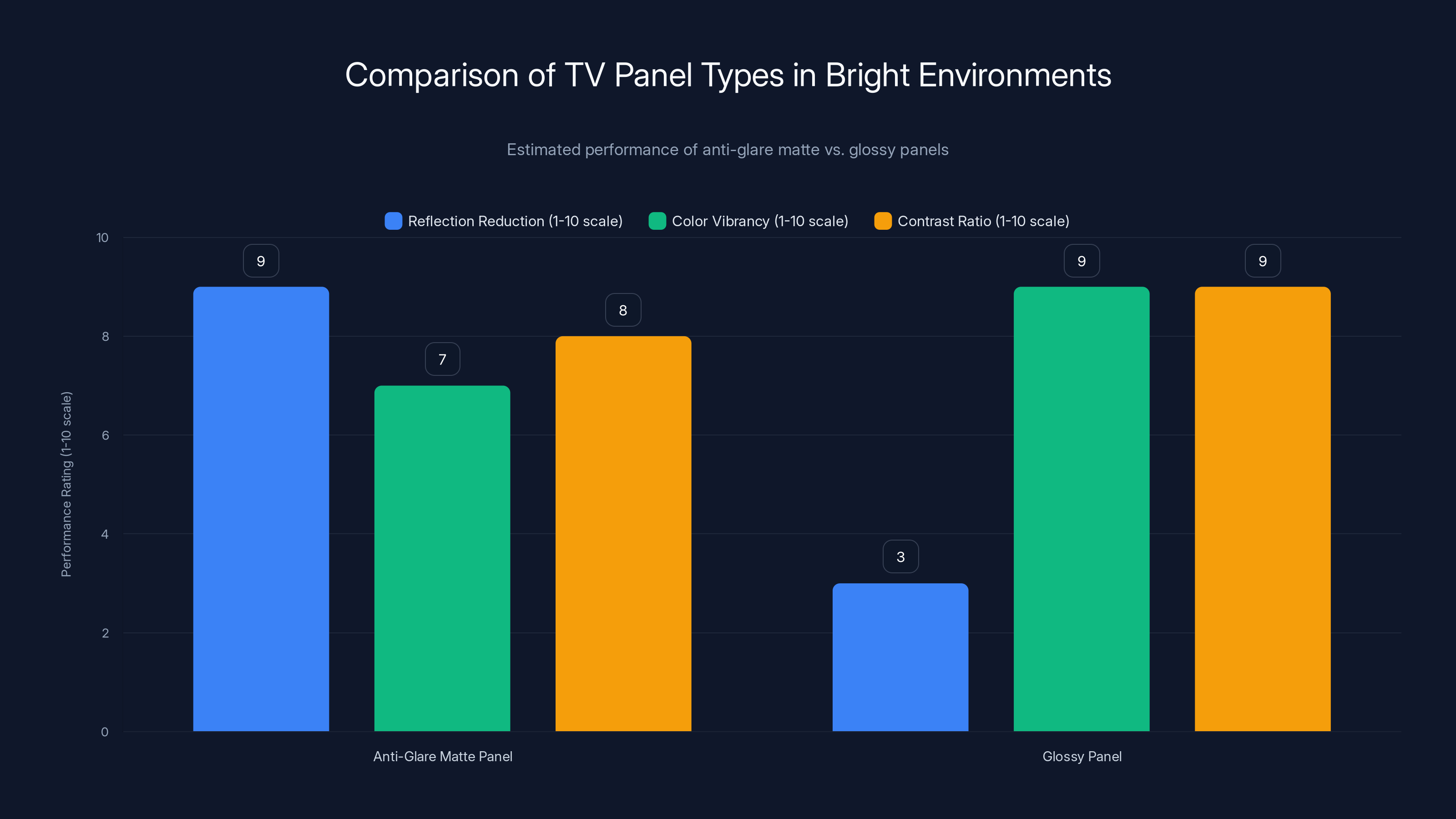 Comparison of TV Panel Types in Bright Environments