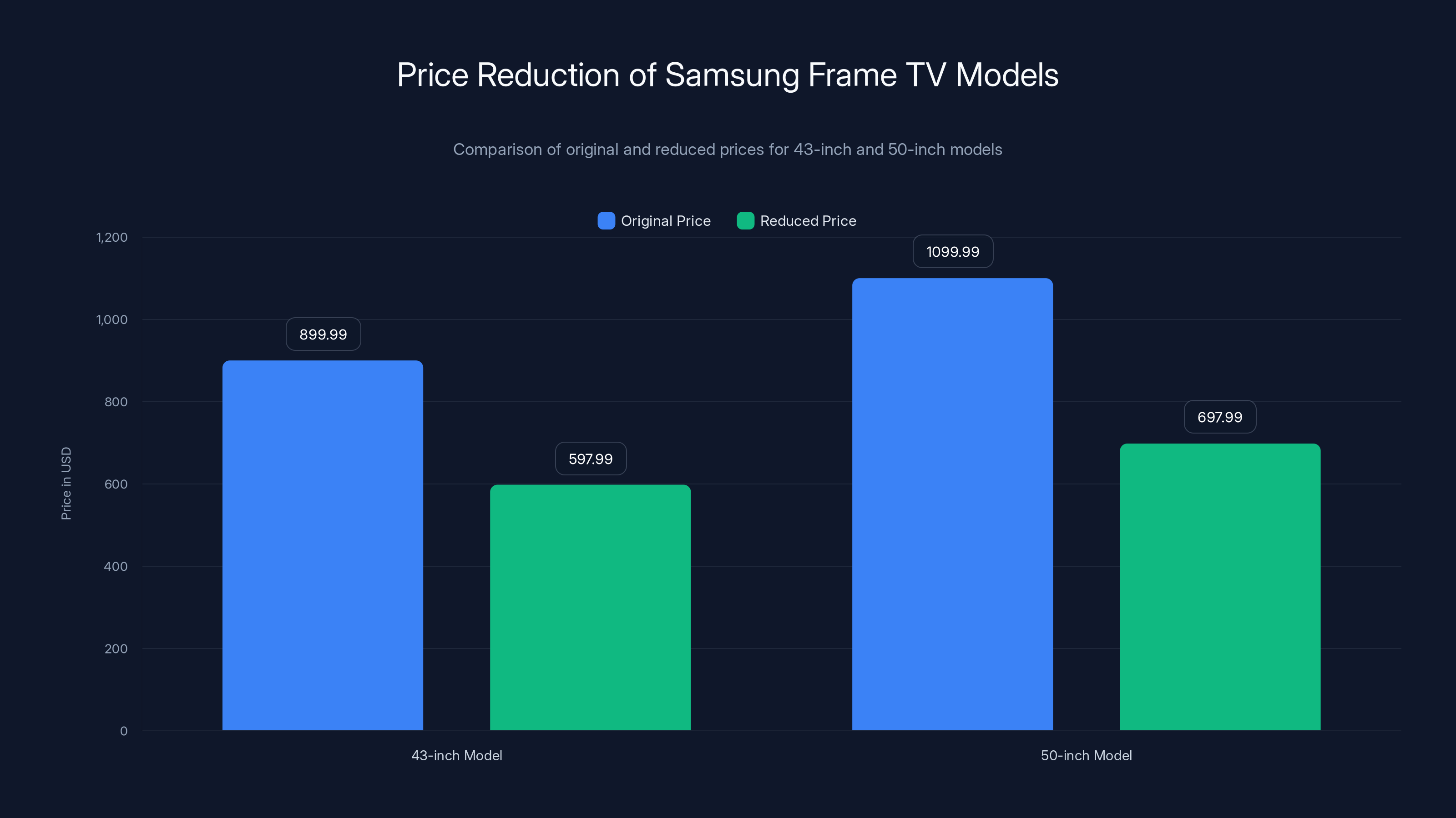 Price Reduction of Samsung Frame TV Models