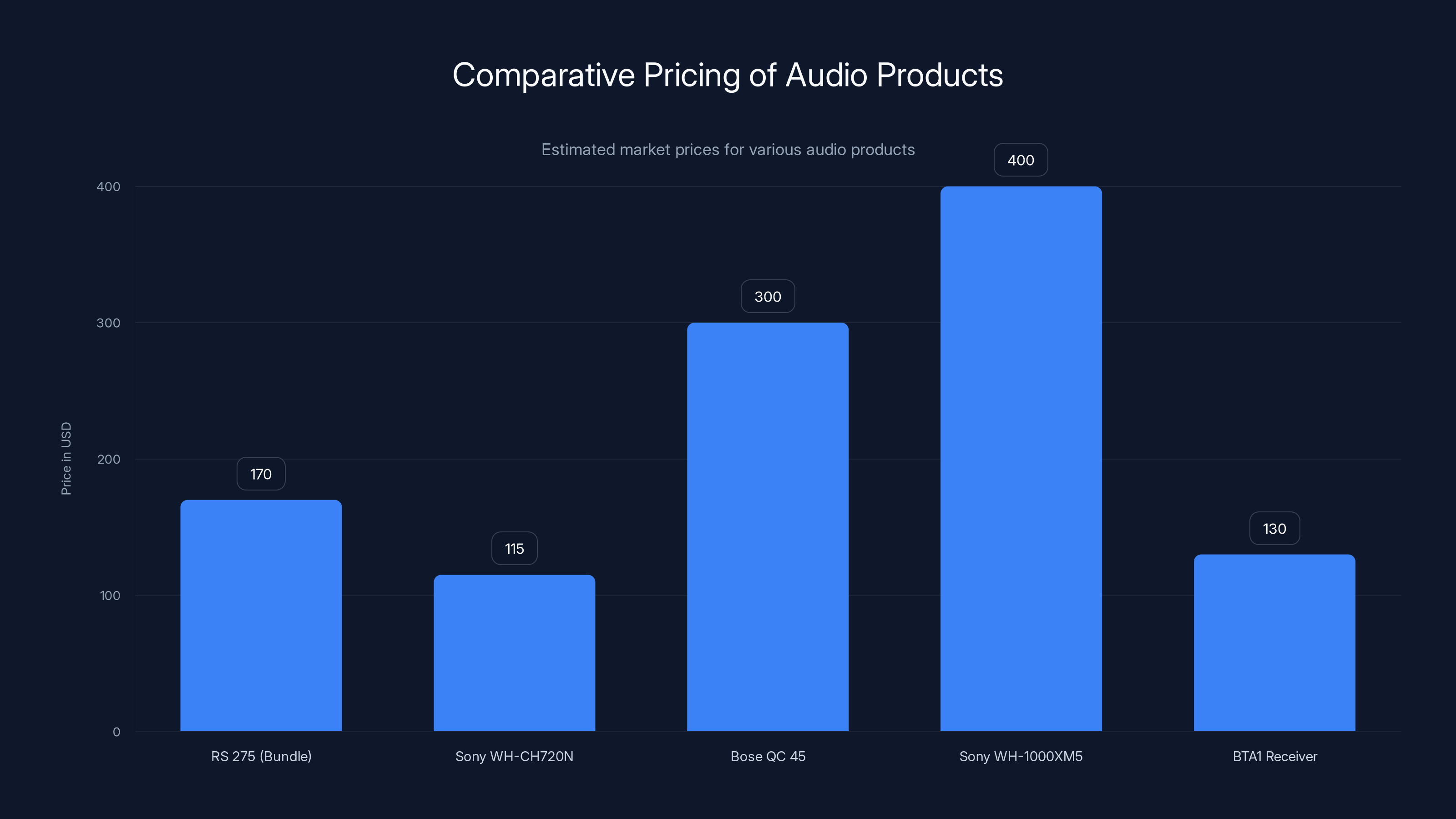 Comparative Pricing of Audio Products