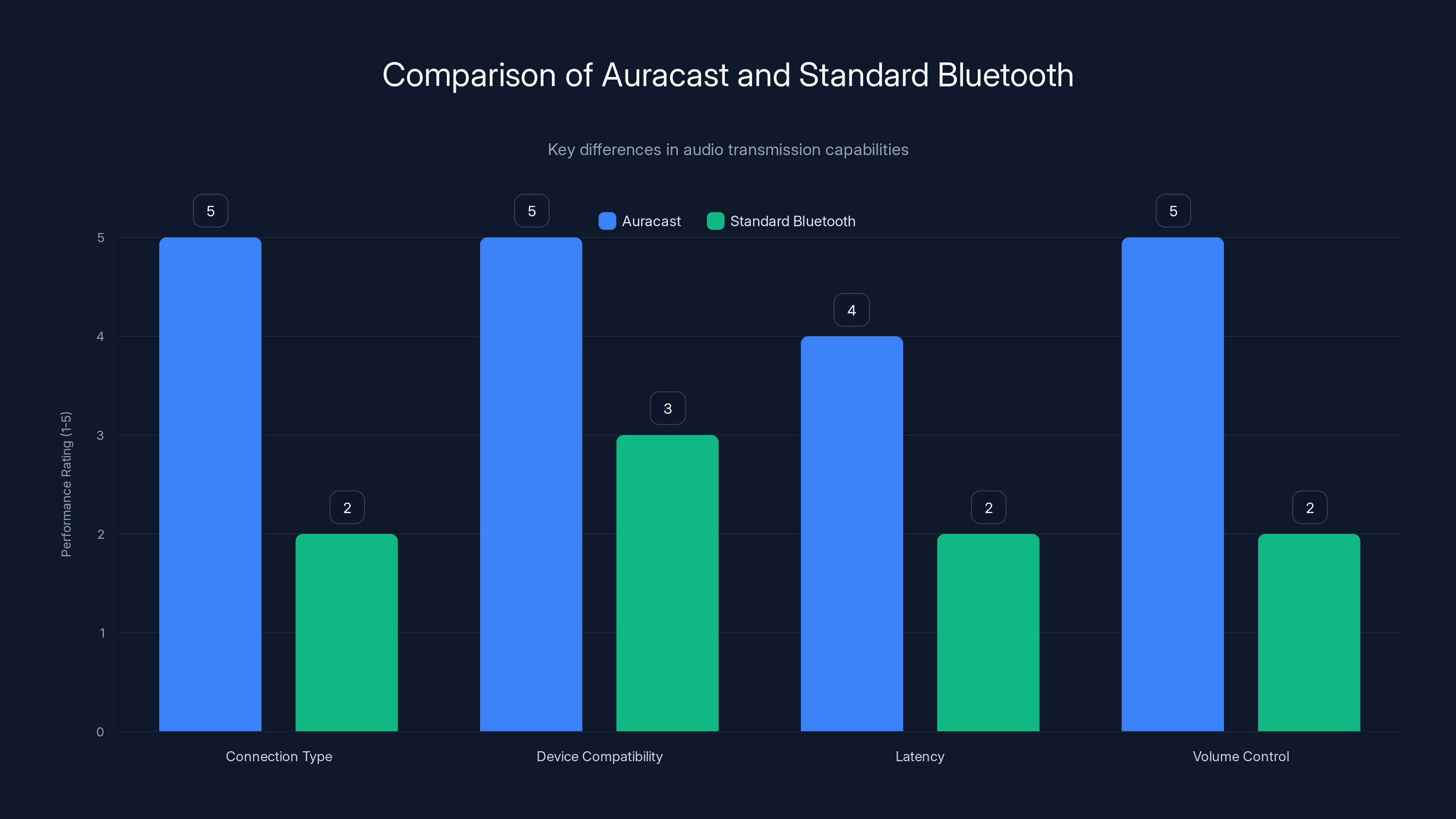 Comparison of Auracast and Standard Bluetooth