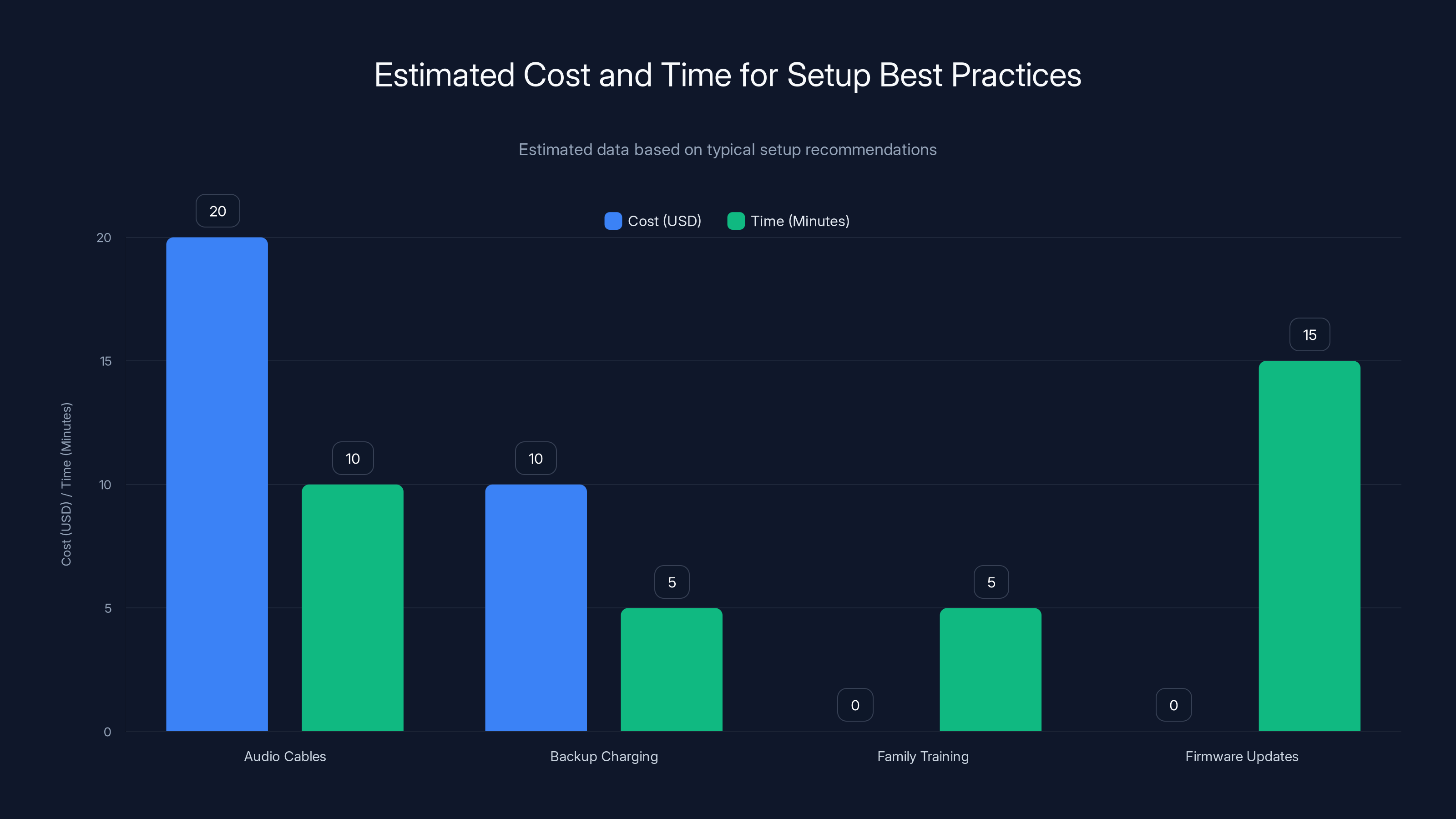Estimated Cost and Time for Setup Best Practices