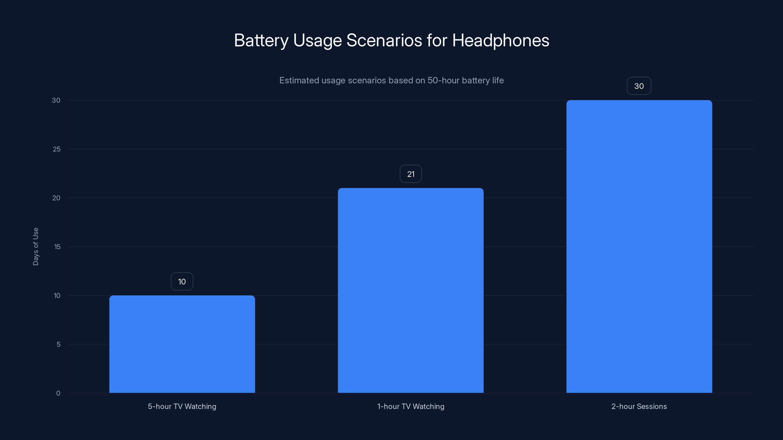 Battery Usage Scenarios for Headphones